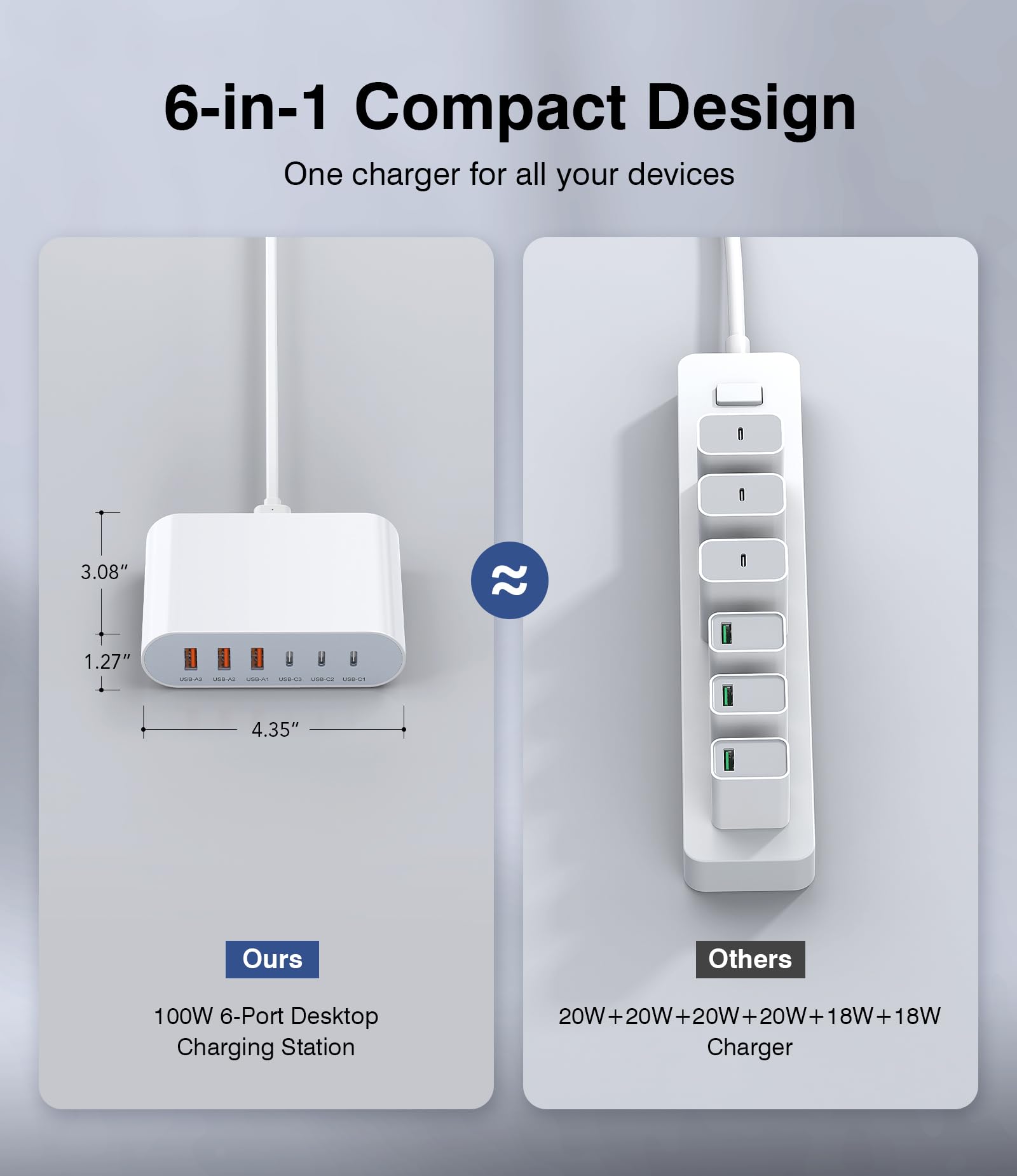 100W GaN USB C Charger 6-Port for iPhone 15/14, iPad, Galaxy - Fast Charging Station for Home & Travel