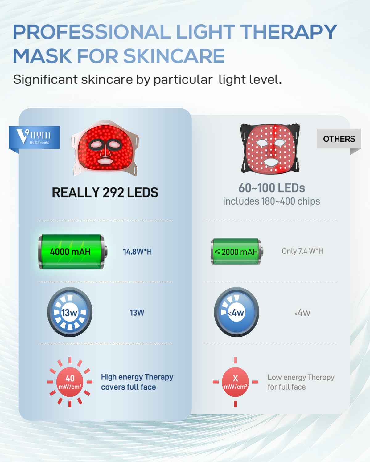 Red Light Therapy Mask for Face - 292 LEDs, 130g Lightweight & 2mm Thin, Cordless with LCD Controller | Infrared Light Therapy for Skin Care, Anti-Aging & Acne Treatment | Perfect for Home Use, Travel & Spa (White)