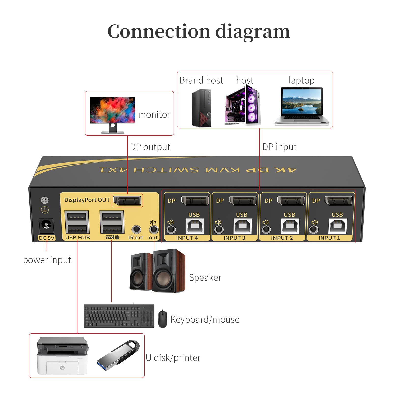 Huasion 4 Port KVM Switch DisplayPort 1.2 - 4x1 HDMI 4K@60Hz 4:4:4 with USB 2.0 Hub, Hotkey Switching for Keyboard, Mouse & Audio - Control 4 PCs for Home Office, Gaming & Multi-Tasking Setup