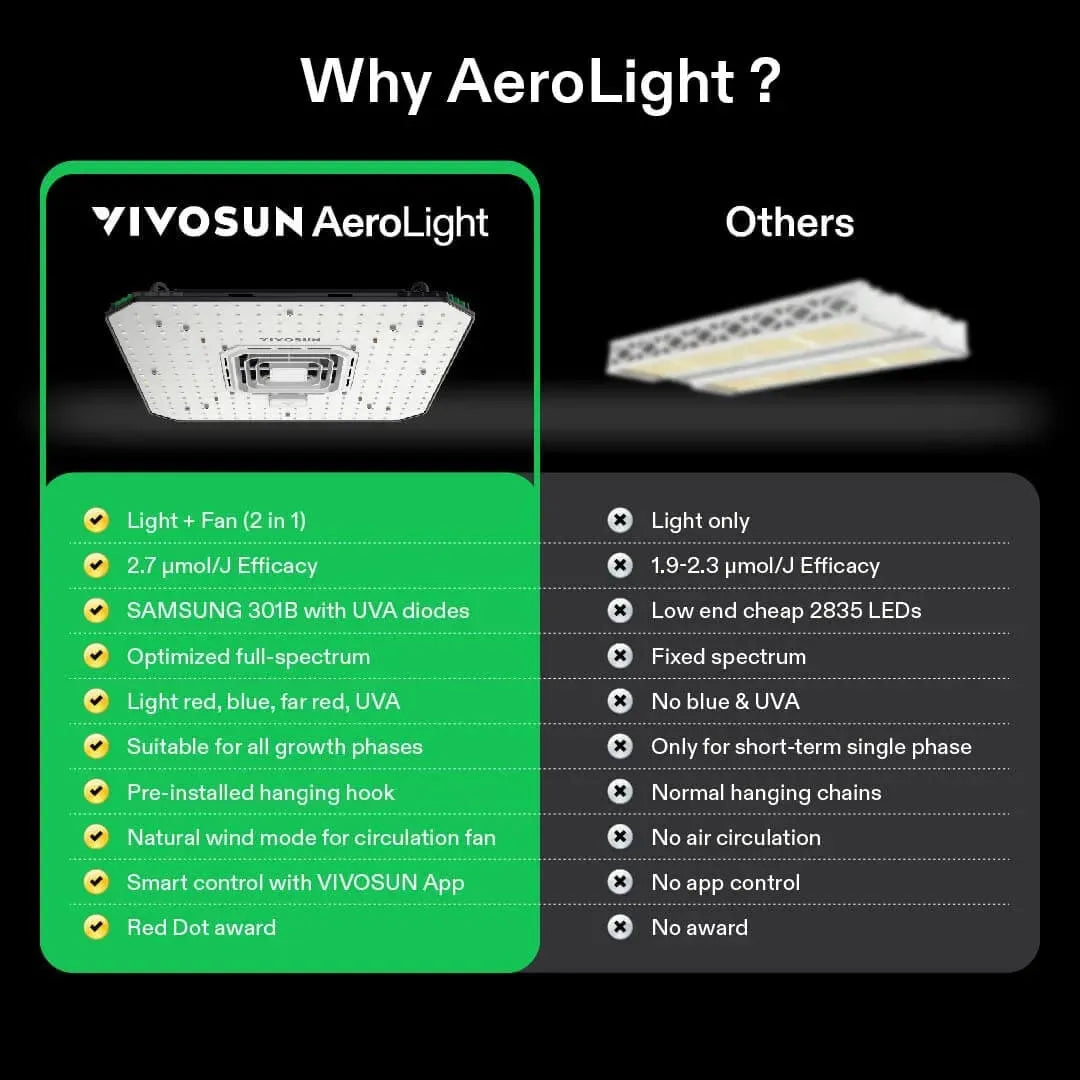 Vivosun AeroLight A150 LED Grow Light Full Spectrum for Indoor Plants - Hydroponics, Greenhouse, Seed Starting & Home Gardening