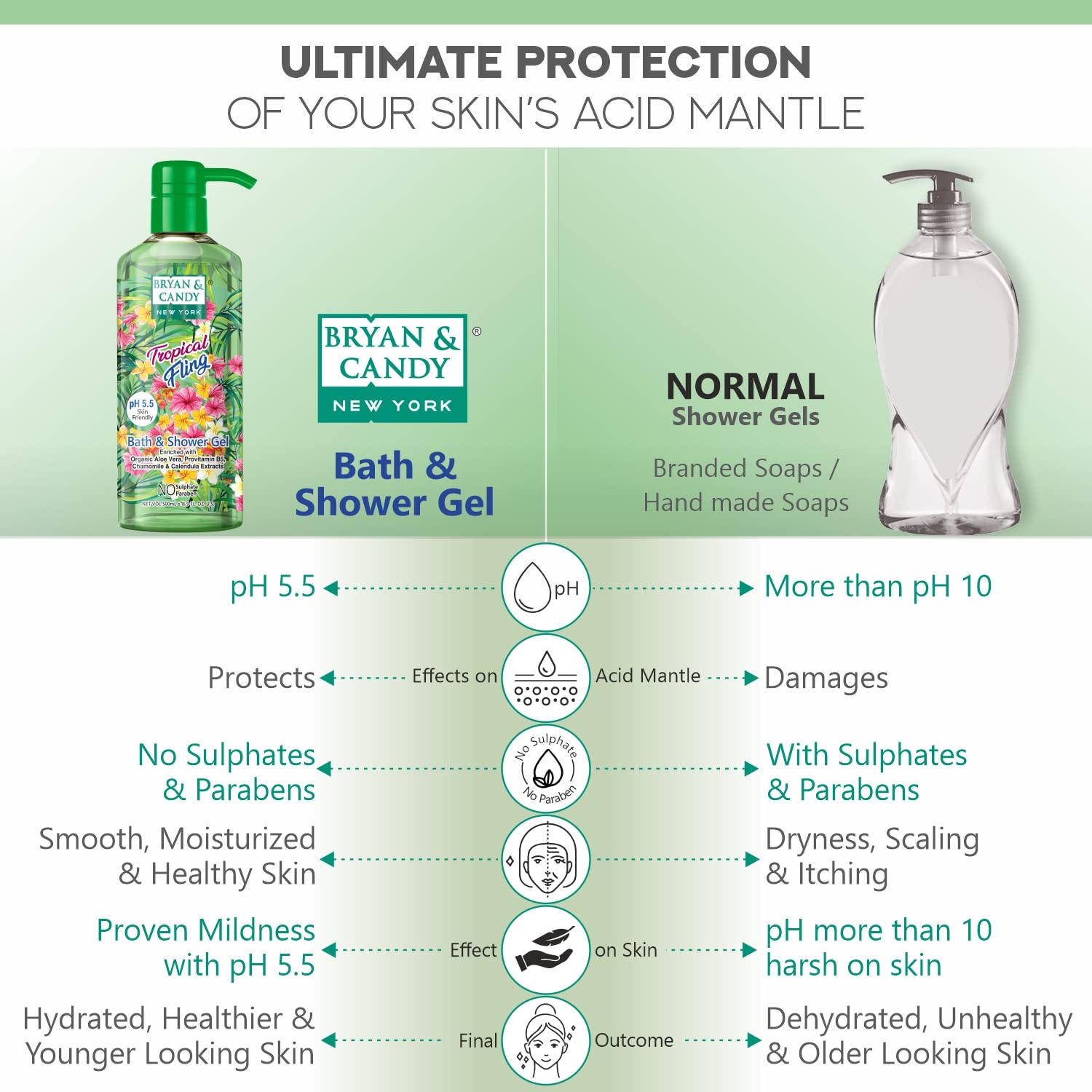Bryan & Candy Aloe Vera Shower Gel - Gentle Moisturizing Body Wash for Soft, Supple Skin - Tropical Scented Bath & Shower Gel (500ml) - Perfect for Daily Hydration & Relaxing Spa Experience