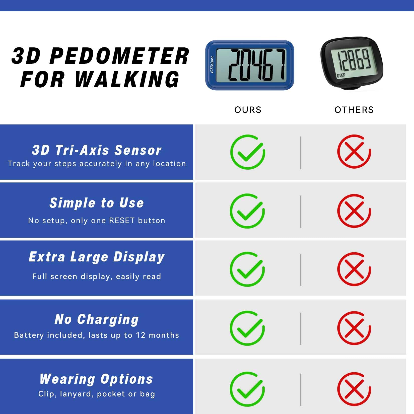 3D Accurate Pedometer for Walking Steps & Miles - Step Counter for All Ages - Fitness Tracker for Running, Hiking & Daily Use