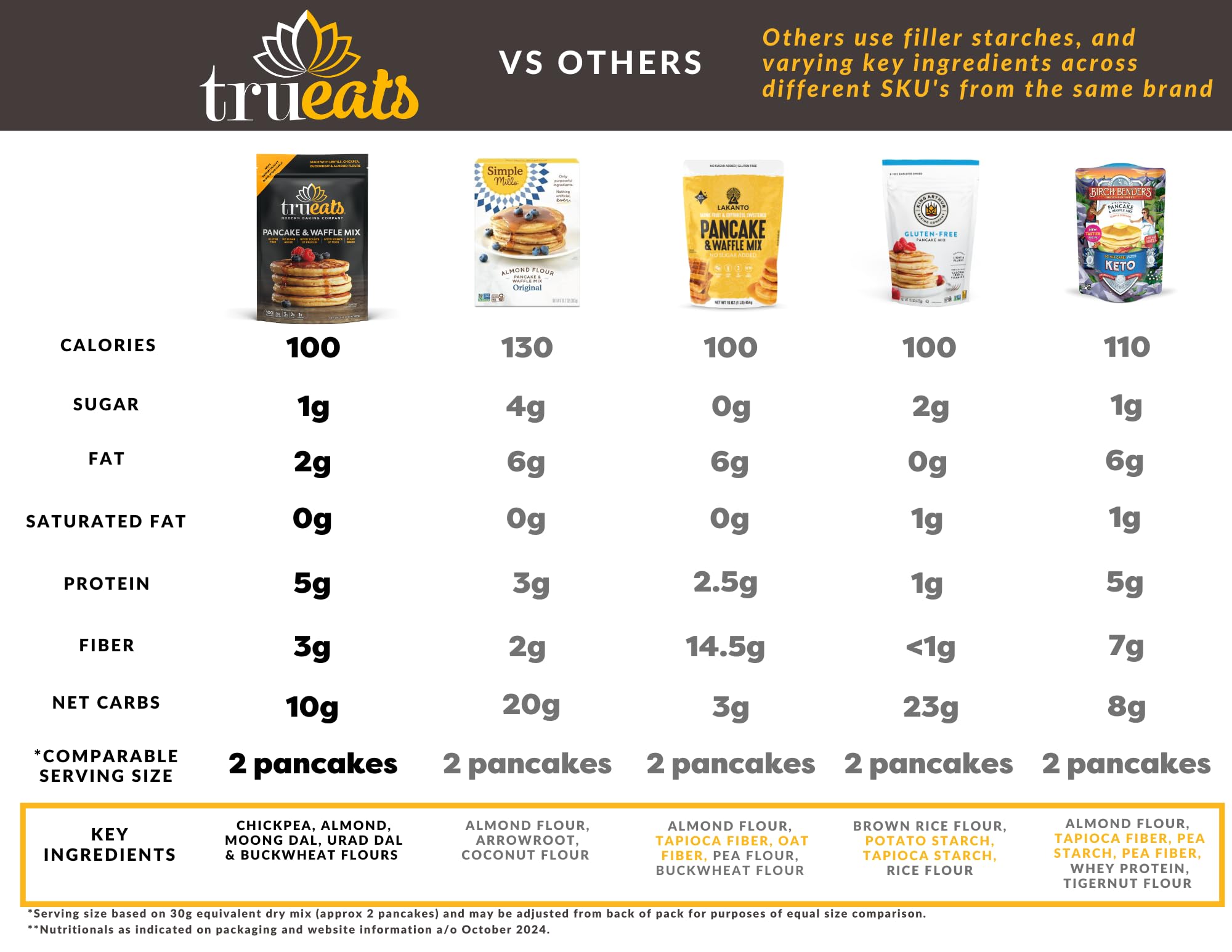 TruEats Pancake & Waffle Mix - Diabetic Friendly, High Protein & Fiber, Low Glycemic, Gluten Free, No Sugar Added, Vegan & Dairy Free, Plant Based with Monk Fruit Sweetener | Perfect for Breakfast, Keto Diet & Healthy Lifestyle