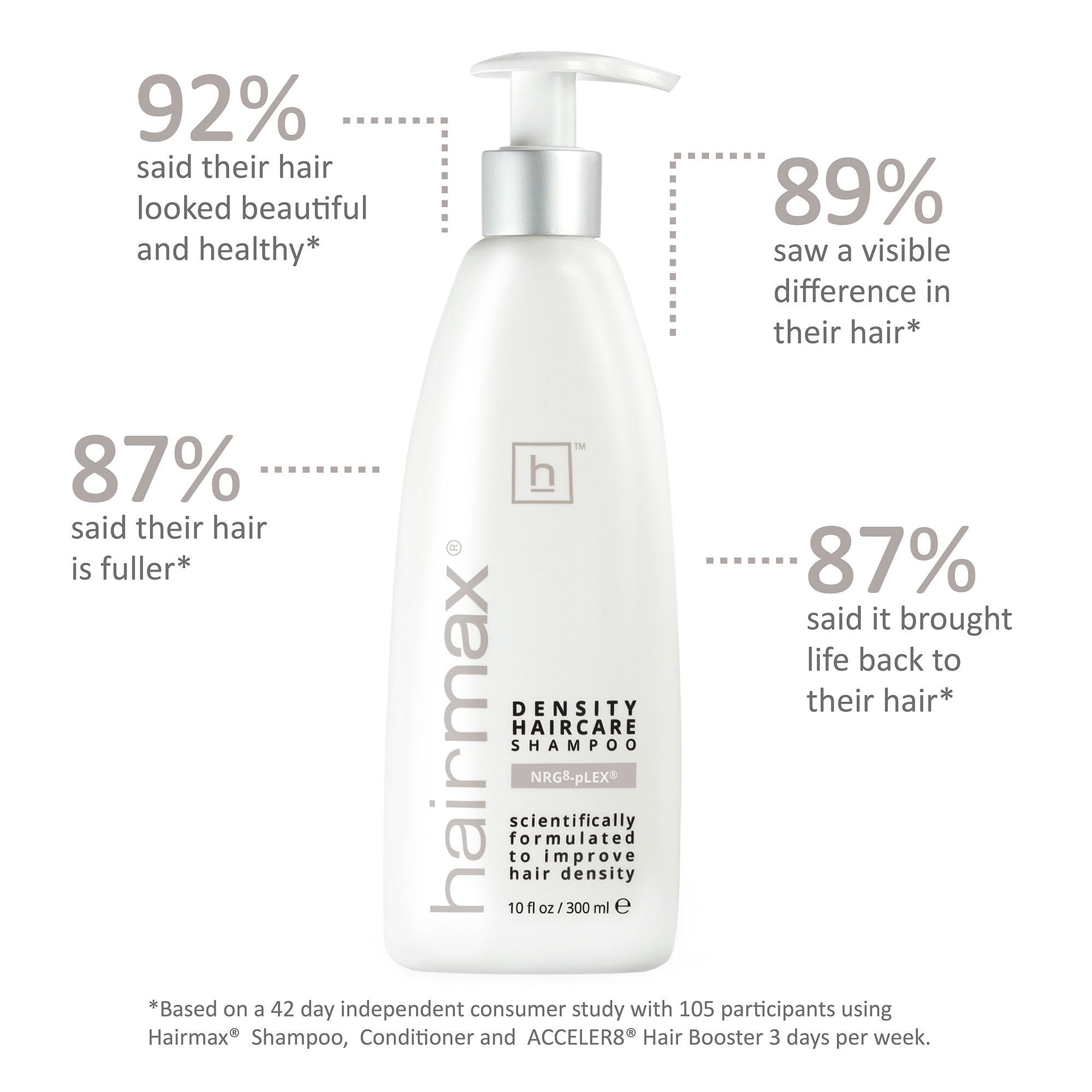 HairMax Density Haircare Shampoo for Thinning Hair - Volumizing & Strengthening Formula with Biotin & Keratin - Perfect for Daily Use at Home or Salon
