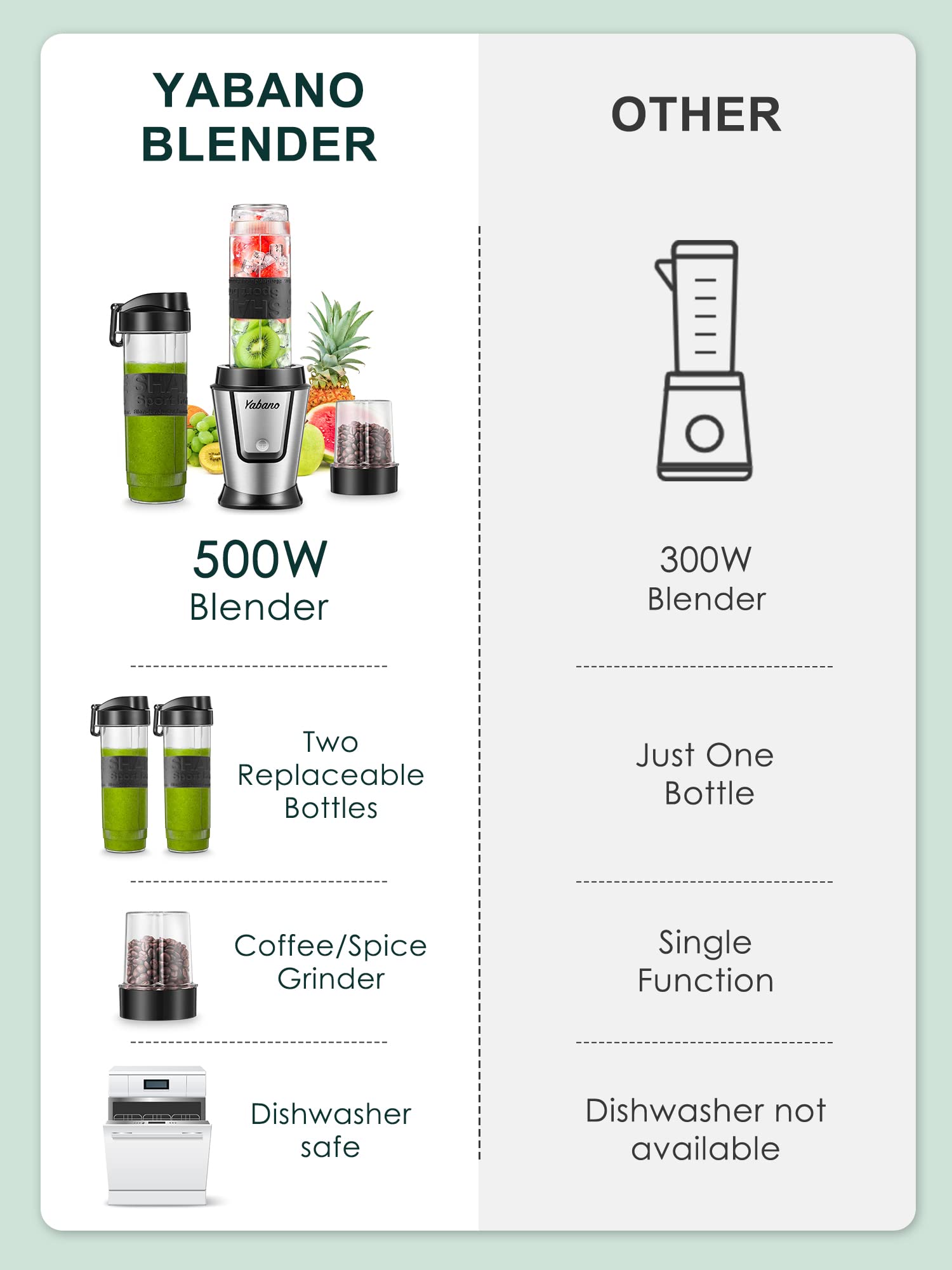 **Yabano 500W 2-in-1 Personal Blender & Grinder - 2x600ml BPA-Free Portable Bottles for Smoothies, Ice, Fruits & Vegetables - Compact for Home, Office & Travel (Silver)**    **Usage Scenarios:** Perfect for making healthy smoothies, crushing ice, blending fruits & veggies at home, work, gym, or on-the-go.