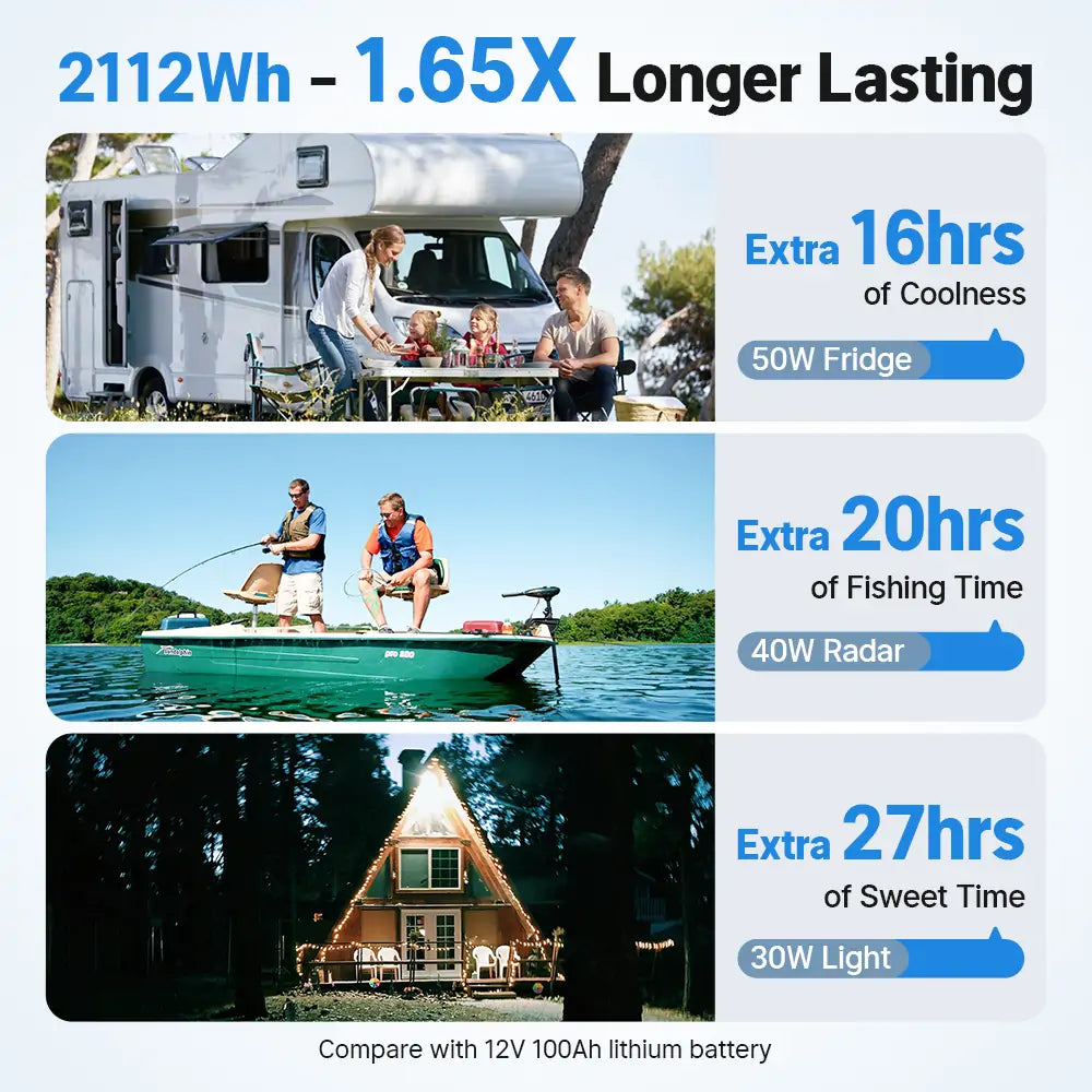 Redodo 12V 165Ah Group 31 Bluetooth Lithium Battery - Deep Cycle for RV, Marine, Solar Power - Perfect for Off-Grid Living & Emergency Backup Power