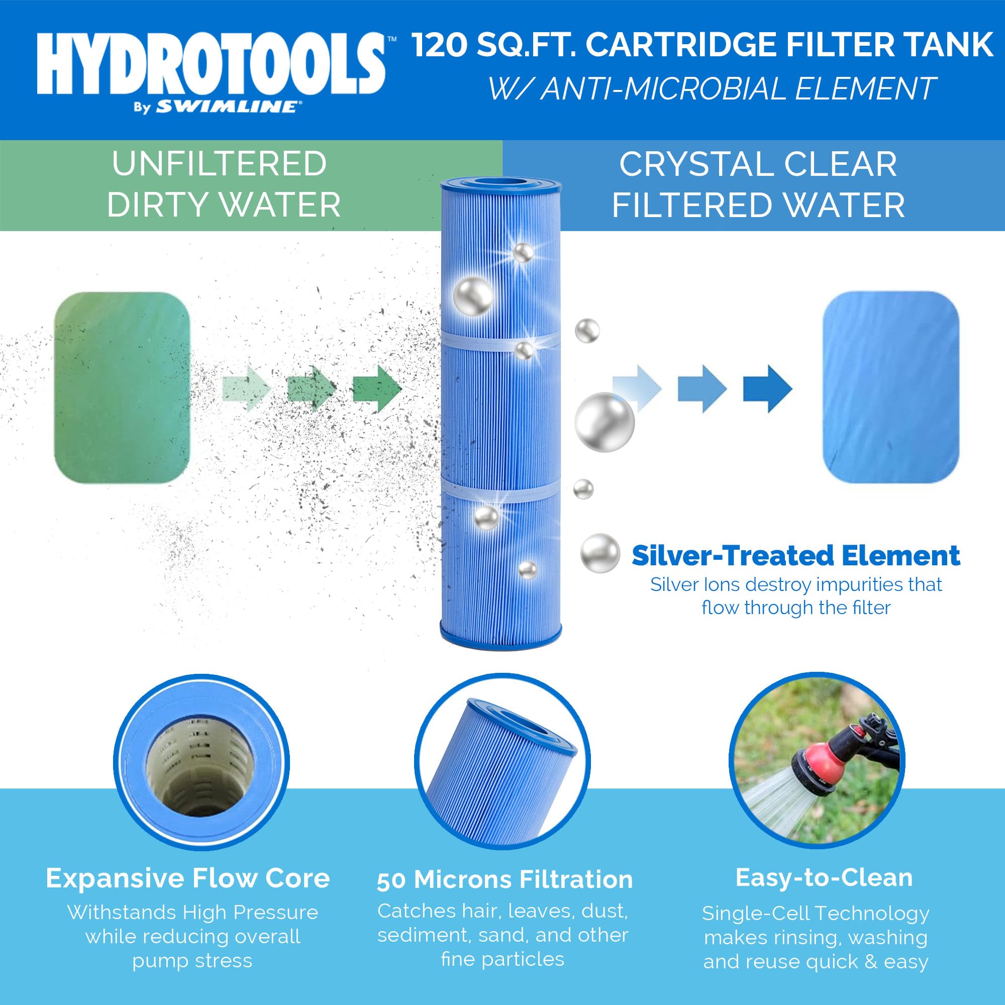 SWIMLINE HYDROTOOLS Above-Ground Pool Cartridge Filter System - 120 Sq Ft Sure-Flo Replacement Filter for Clean Swimming Pool Water | Perfect for Backyard Pools & Summer Maintenance