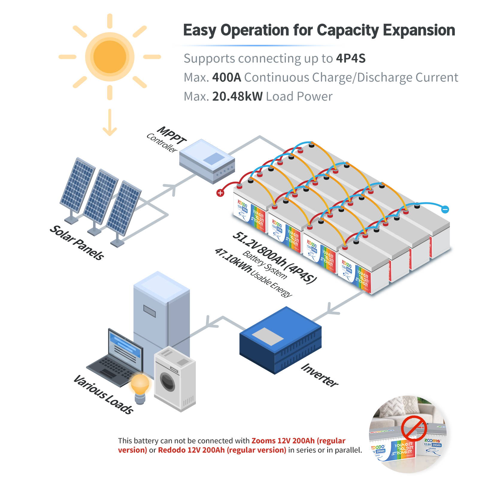 Redodo 12V 200Ah Pro (230Ah) LiFePO4 Deep Cycle Battery | 2.944kWh & 1.28kW Power | Perfect for RV, Marine, Solar & Off-Grid Energy Storage