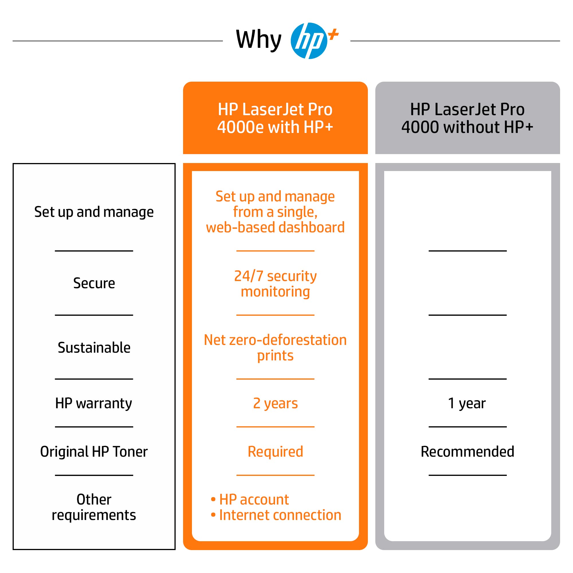 HP Laserjet Pro 4001ne Wireless Monochrome Laser Printer | High-Speed Printing up to 40ppm | HP+ Smart Office Features | Renewed Premium Quality | Perfect for Home Office & Small Business Printing Needs