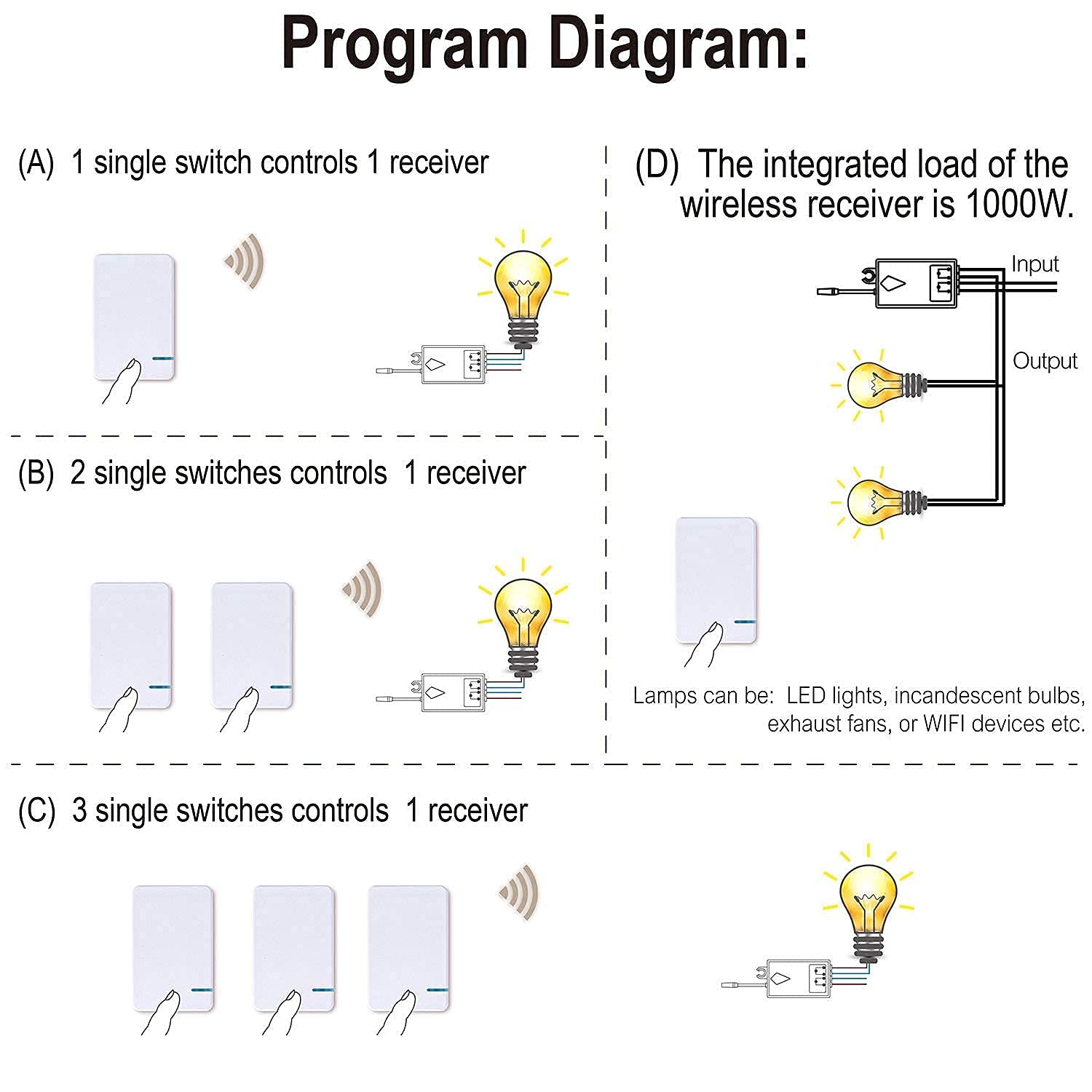 Thinkbee Wireless Light Switch and Receiver Kit - No Wiring Needed, Remote Control for Outdoor Lights, Ceiling LED Lamps (3 Switches + 1 Receiver) - Perfect for Home, Garage, and Backyard Lighting Control