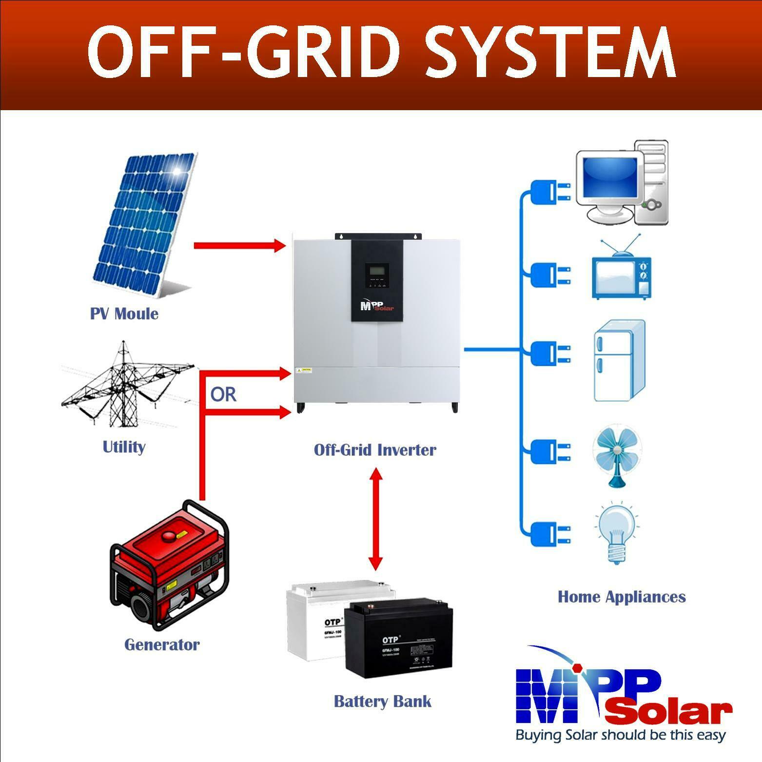 MPP Solar LV6048 6000W 48V Hybrid Solar Inverter with 120V/240V Split Phase Output | 8000W Solar Input & Dual MPPT Charger | Ideal for Off-Grid Homes, RVs, and Emergency Backup Power