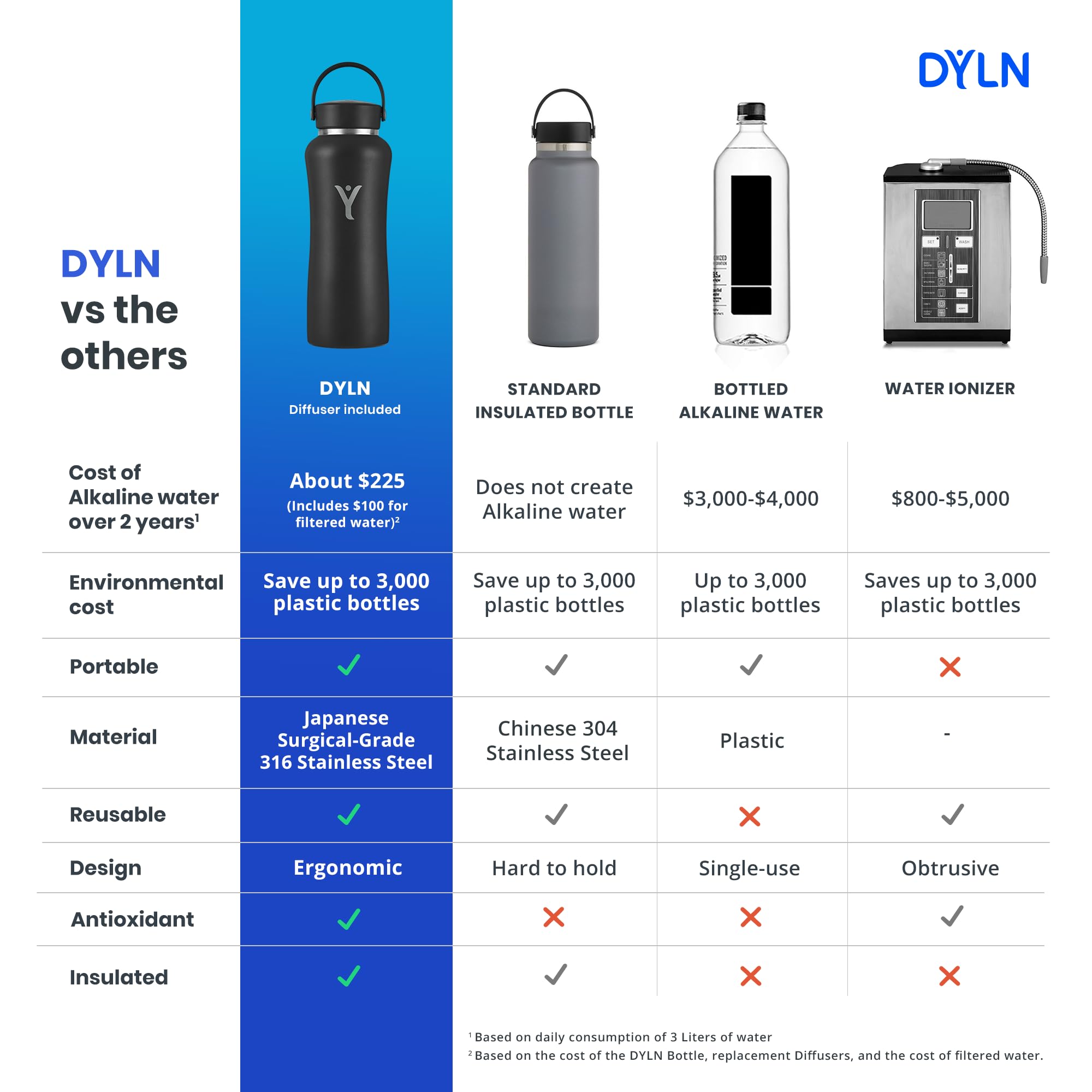 DYLN Alkaline Water Bottle - Portable Hydrogen Water Generator with 9.5 pH Balance | Vacuum Insulated Stainless Steel Bottle Keeps Drinks Cold 24 Hours | Perfect for Gym, Hiking & Daily Hydration