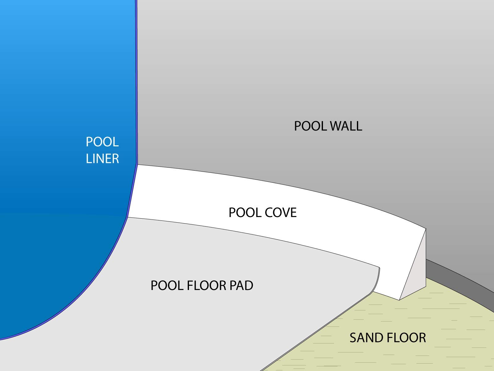 Aqua Select 48 Inch Peel and Stick Pool Cove for 16' x 24’ Oval Above Ground Pools - 17 Sections of Durable Foam Cove Base | Easy Installation & Liner Protection | Perfect for Backyard Pool Safety & Maintenance