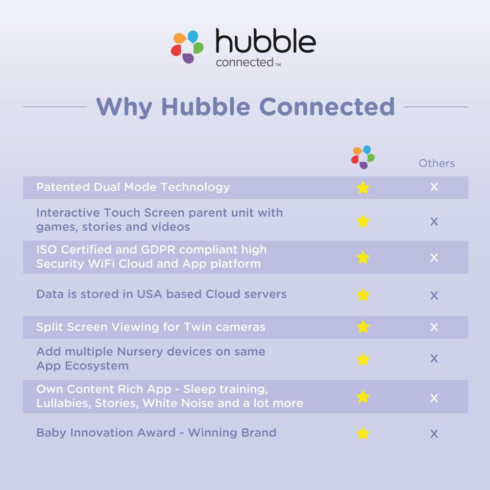 Hubble Connected Nursery Pal Cloud Touch Twin Smart WiFi Baby Monitor with 2 Cameras - 5