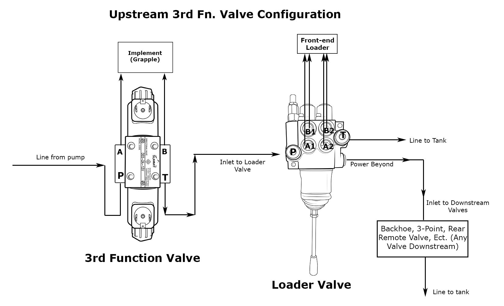 24V Electric Hydraulic Double Acting Control Valve with Rocker Switch - 1 Spool, 25 GPM (A Spool) for Double Acting Cylinders - Ideal for Hydraulic Systems, Agricultural Equipment & Industrial Machinery