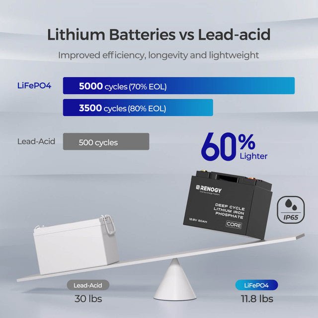 Renogy 12V 50Ah Core Series Deep Cycle LiFePO4 Battery for RV, Solar, Marine & Off-Grid Power - Reliable Lithium Iron Phosphate Energy Storage Solution