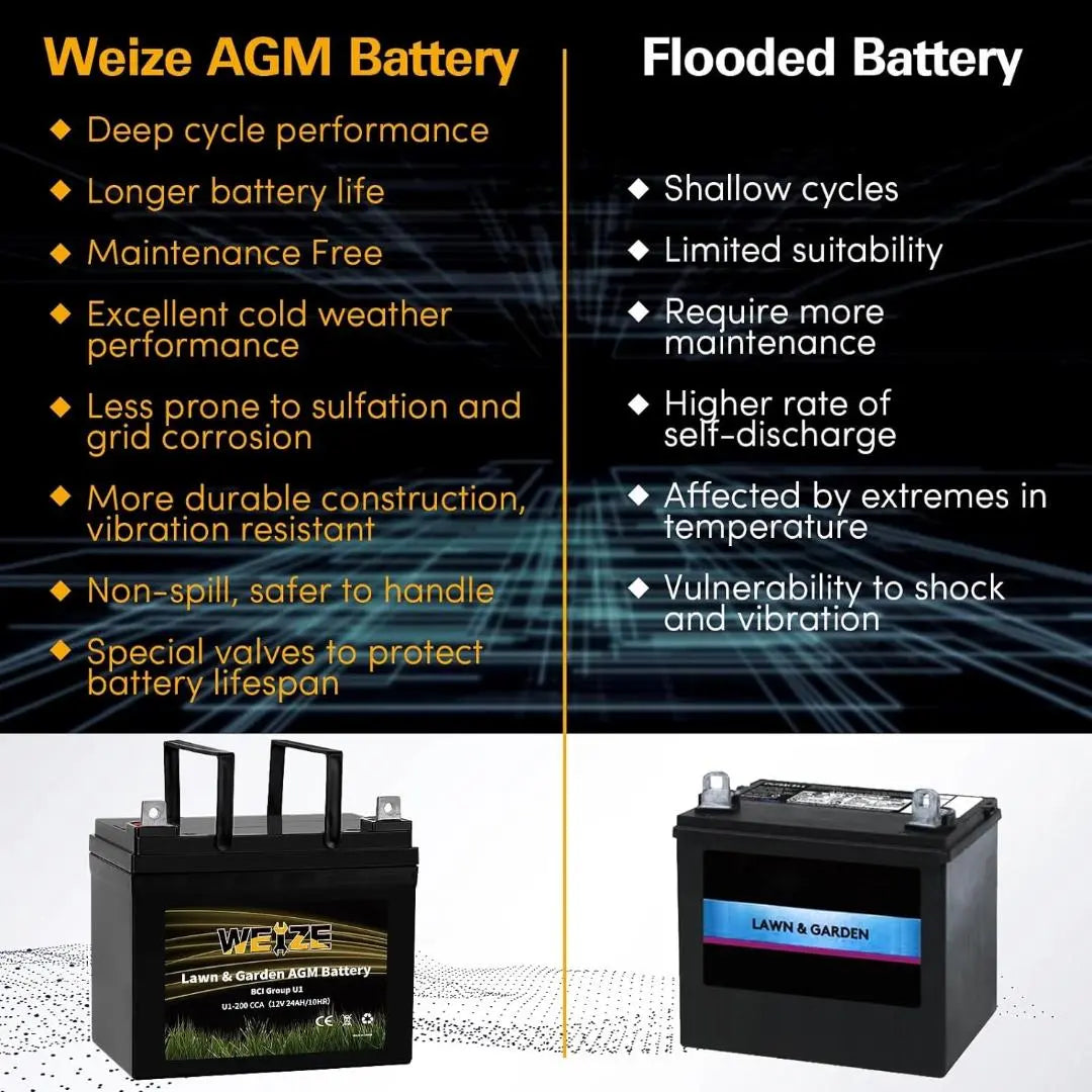 WEIZE AGM 12V 300CCA BCI Group U1 SLA Starting Battery - Compatible with John Deere, Toro, Cub Cadet & Craftsman Lawn Tractors & Mowers | Durable Power for Lawn Care, Gardening & Outdoor Equipment