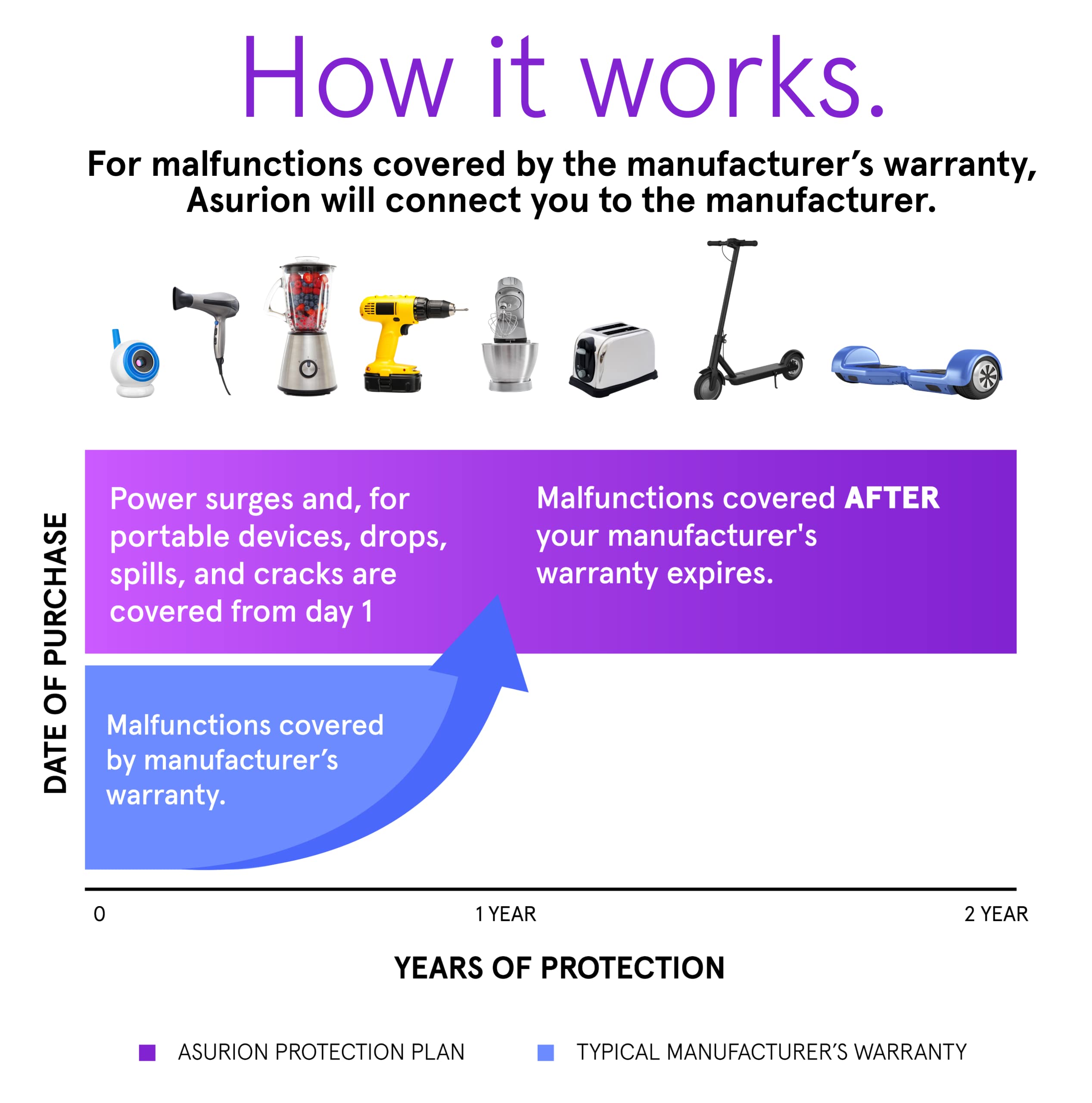 ASURION 2-Year Protection Plan for Personal Care Devices ($50-$59.99) - Covers Hair Dryers, Straighteners & Grooming Tools at Home or Salon