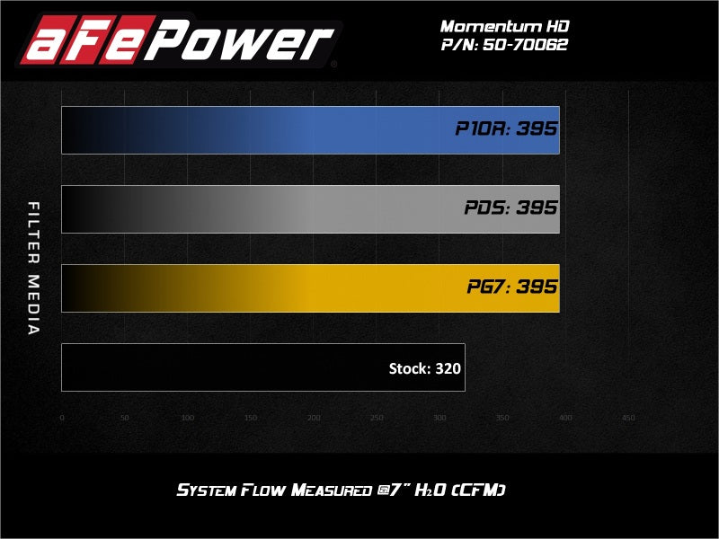 aFe 20-21 Jeep Wrangler (JL) V6 3.0L Turbo Diesel Momentum HD Cold Air Intake System with Pro 10R Media - Performance Upgrade for Off-Road & Daily Driving