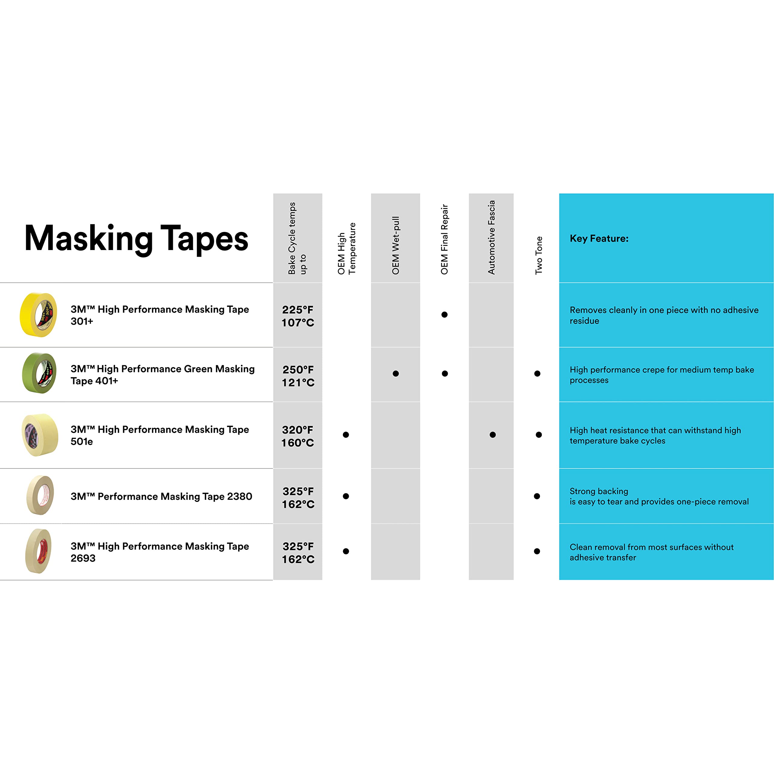 3M 401+ High Performance Green Masking Tape - 72mm x 55m, 6.4 mil Thickness - Superior Adhesion, Clean Removal, Paint-Bleed Resistant for Professional Painting, DIY Projects, and Home Renovations - 8 Rolls per Case