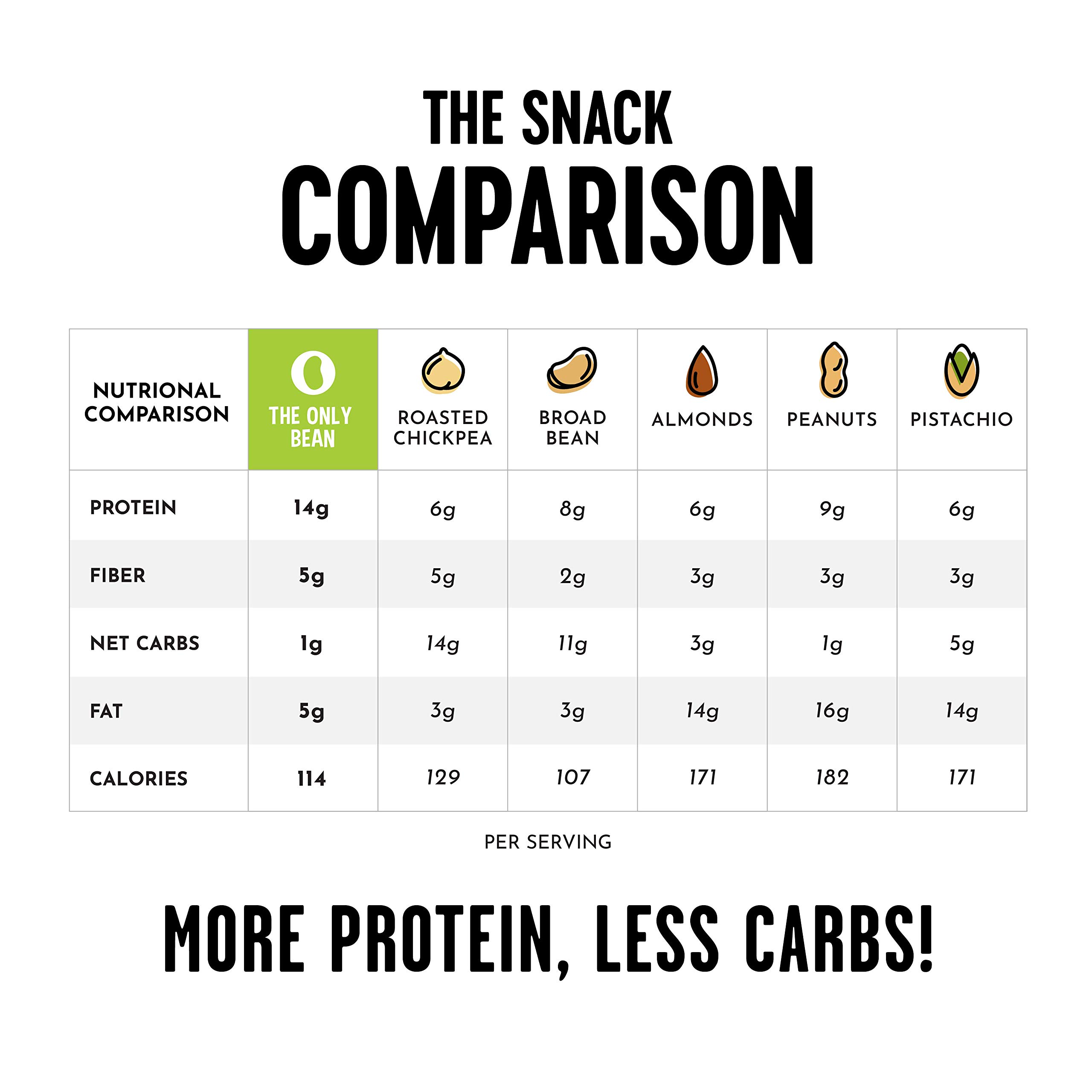 Crunchy Roasted Edamame Beans with Sea Salt - High Protein Keto Snack (14g Protein, 2g Net Carbs) - Low Calorie, Gluten-Free, Vegan Food - Perfect for On-the-Go, Office & Healthy Lifestyle - 4 oz (3 Pack)