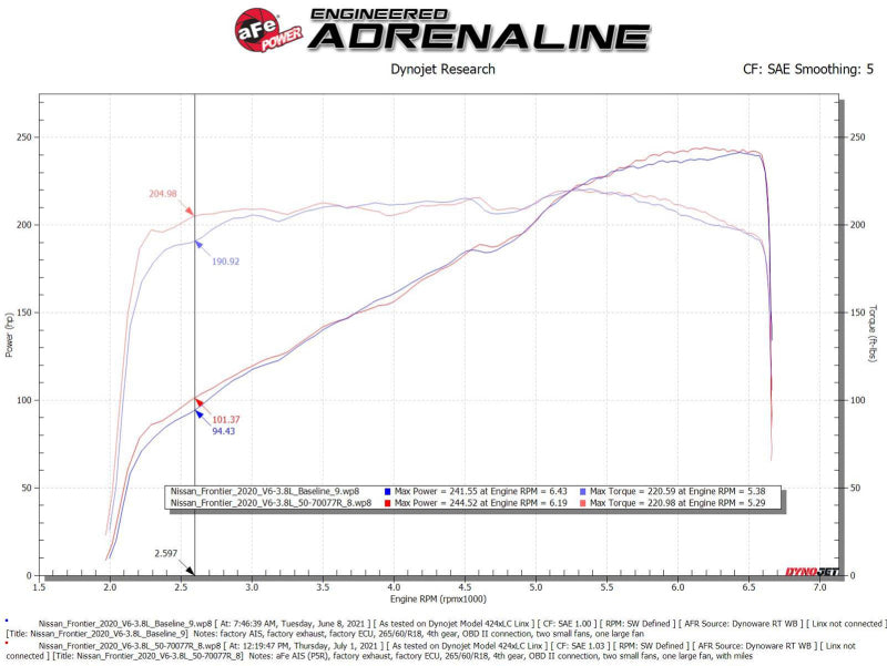 aFe 20-22 Nissan Frontier V6 3.8L Momentum GT Cold Air Intake System with Pro 5R Filter - Performance Upgrade for Off-Road & Street Driving