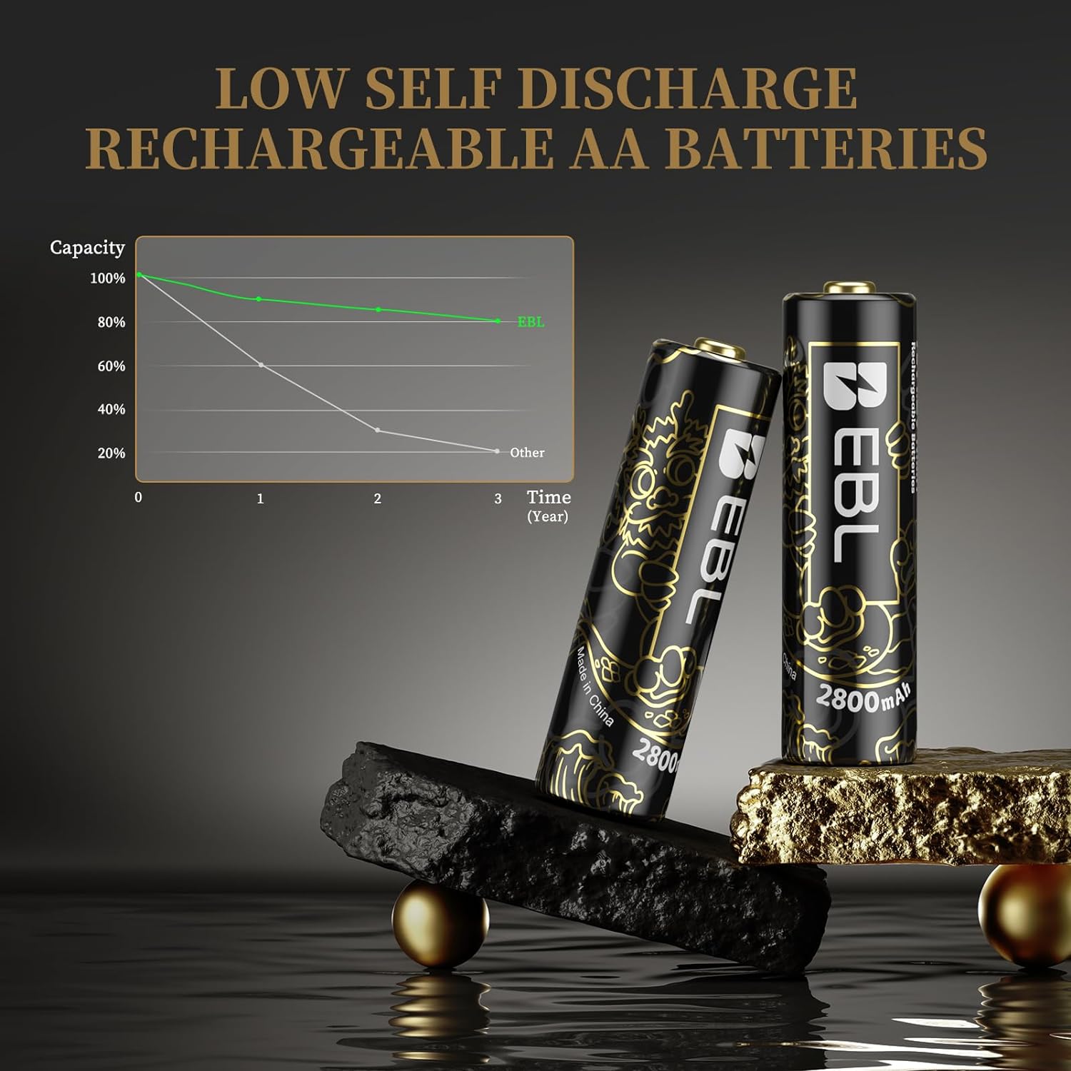 EBL 2800mAh Rechargeable AA Batteries 8-Pack - High Capacity NiMH Battery for Digital Cameras, Flashlights, Toys (Dragon Series) - Perfect for Home, Office & Emergency Power Backup