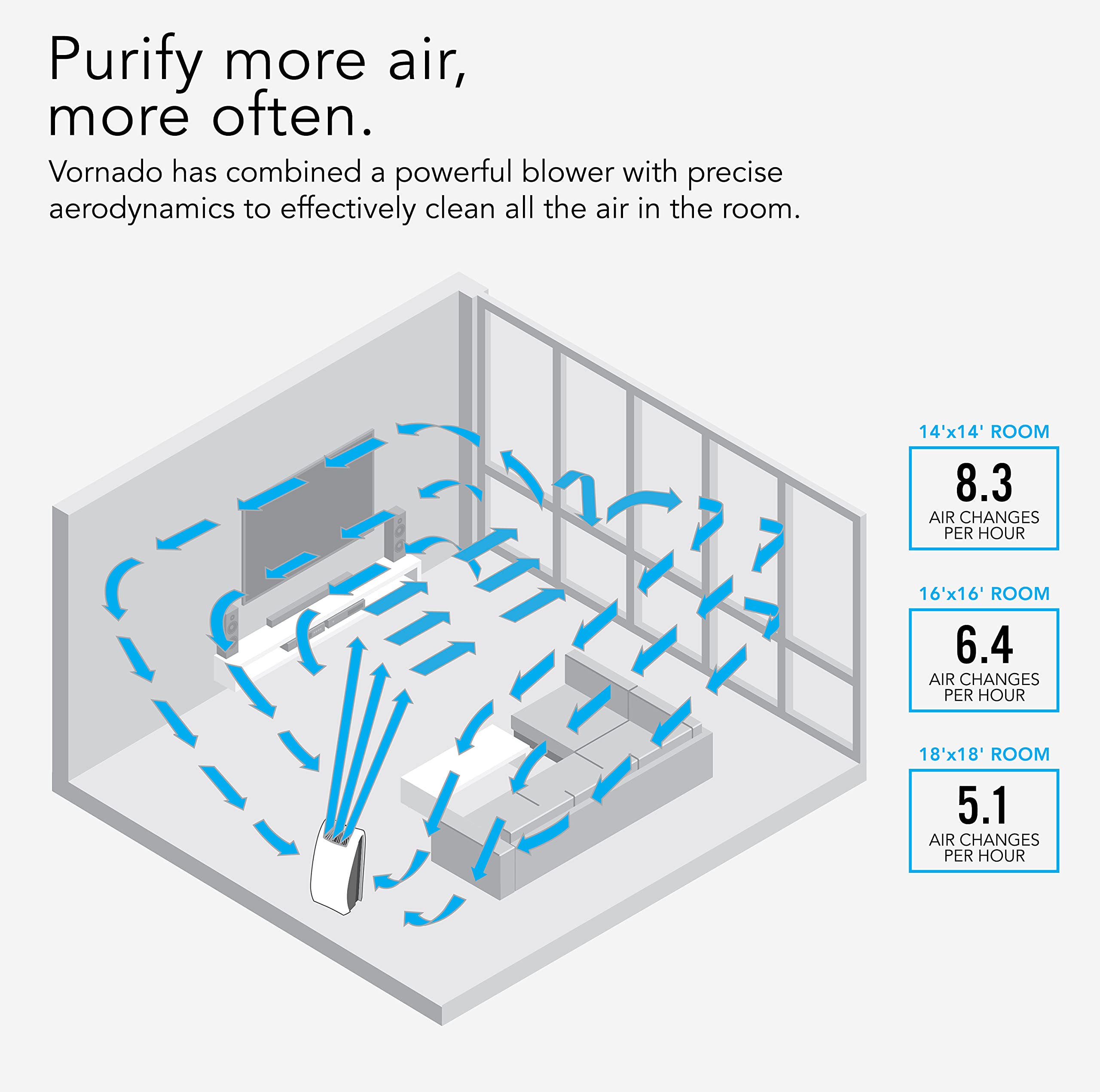 Vornado AC550 True HEPA Air Purifier - Removes Allergens, Smoke, Dust, Pollen, Pet Dander & Odors - White - Perfect for Bedrooms, Living Rooms & Offices