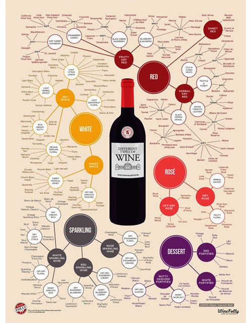 Types of Wine Poster - Wine Varieties Chart - Educational Wall Art for Home, Bar & Restaurant Decor - Perfect for Wine Lovers & Sommeliers