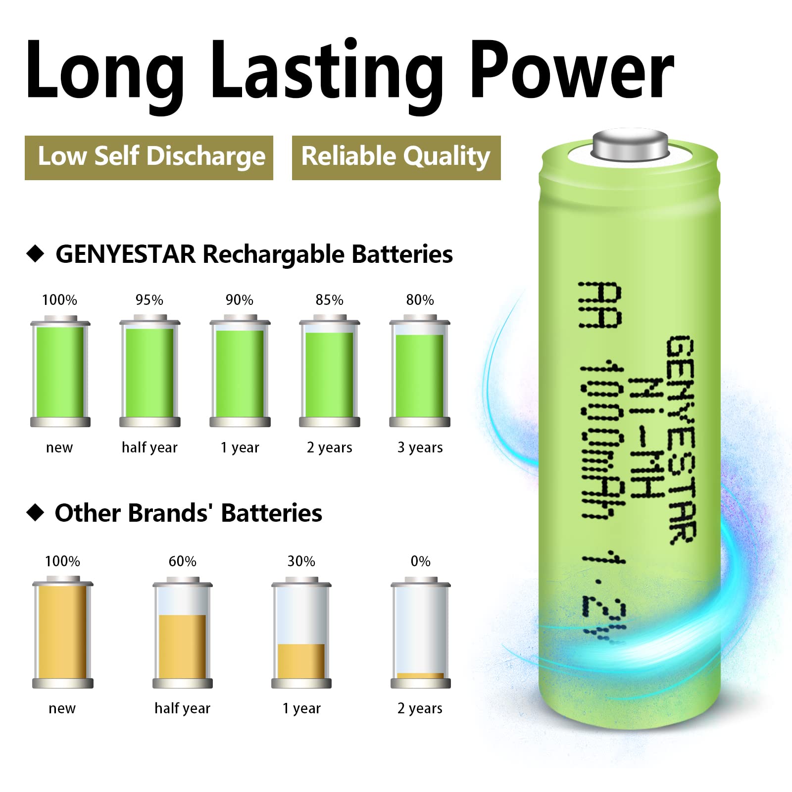 GENYESTAR Rechargeable AA Batteries 4-Pack - 1.2V NiMH 1000mAh Pre-Charged Low Self Discharge Batteries for Solar Lights, Flashlights, Toys & Household Devices - Perfect for Outdoor Camping, Emergency Kits & Daily Use