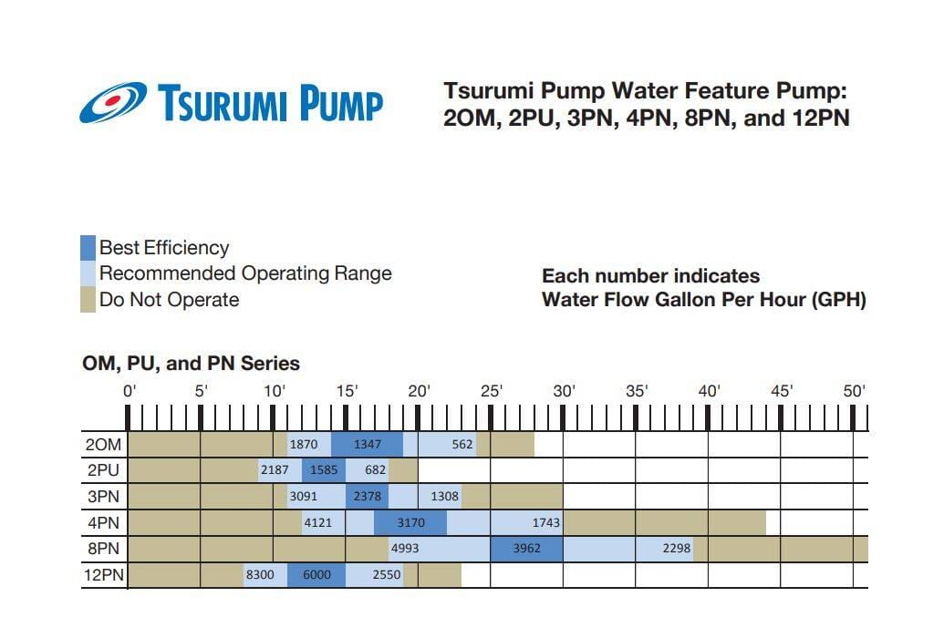 Tsurumi 4PN 50PN2.4S 1/2 HP Submersible Water Pump for Ponds, Fountains & Water Features - Ideal for Garden Decor, Aquariums & Outdoor Water Circulation