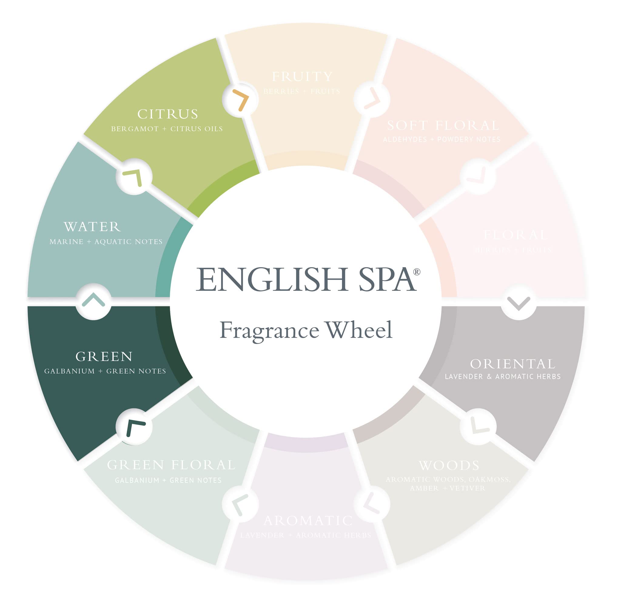 Gilchrist & Soames English Spa Conditioner 1 Gallon - Citrus Herbal Scent for All Hair Types - Paraben, Sulfate & Phthalate Free - Professional Salon Quality Hair Care - Perfect for Hotels, Spas & Home Use