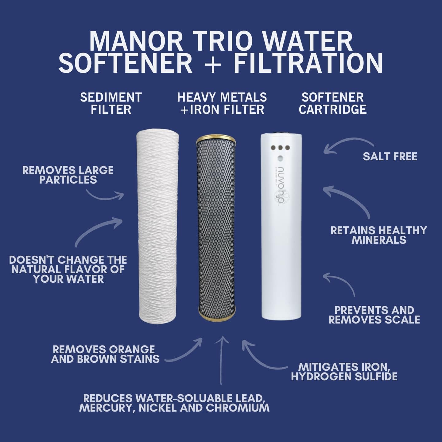 Manor Trio System Replacement Cartridges - Sediment & Iron Water Filters for Clean Drinking Water at Home & Office