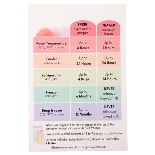 Breastmilk Storage Guide Card - Breast Milk Storage Instructions & Refrigerator Conversion Chart for Nursing Mothers | Perfect for Pumping, Travel & Organized Feeding