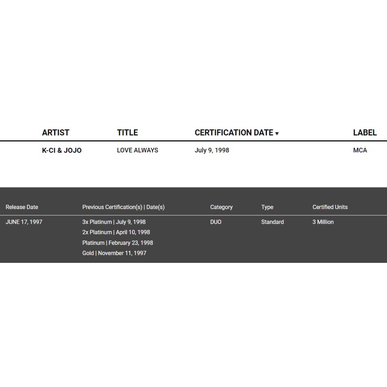 K-Ci & Jojo Love Always RIAA Certified Gold Album Award - Perfect for Music Collectors and R&B Fans