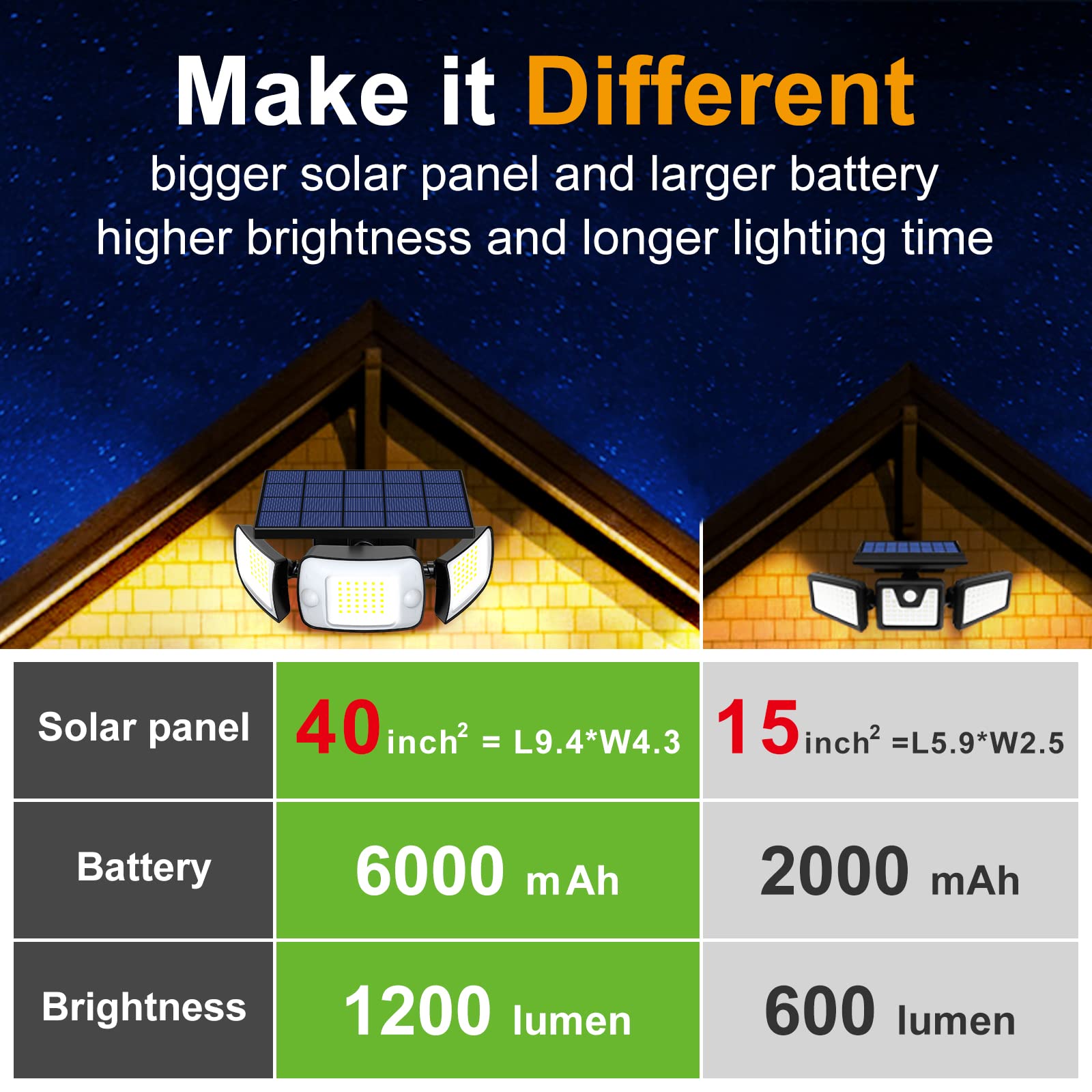Intelamp Solar Flood Lights - 2 Pack 6000mAh 1200LM Dual Motion Sensor Outdoor Security Lights, Waterproof Wall Lights with 3 Adjustable Modes for Patio, Garage, Porch, Yard & Driveway Lighting