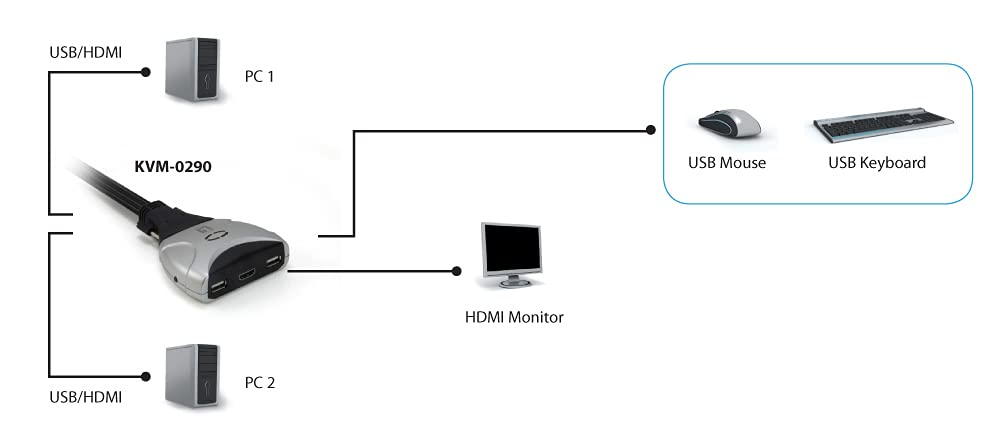 Level One KVM-0290 Switch - 2 Port USB KVM Switch for Dual Monitor Setup | Perfect for Home Office & Gaming PC Setup