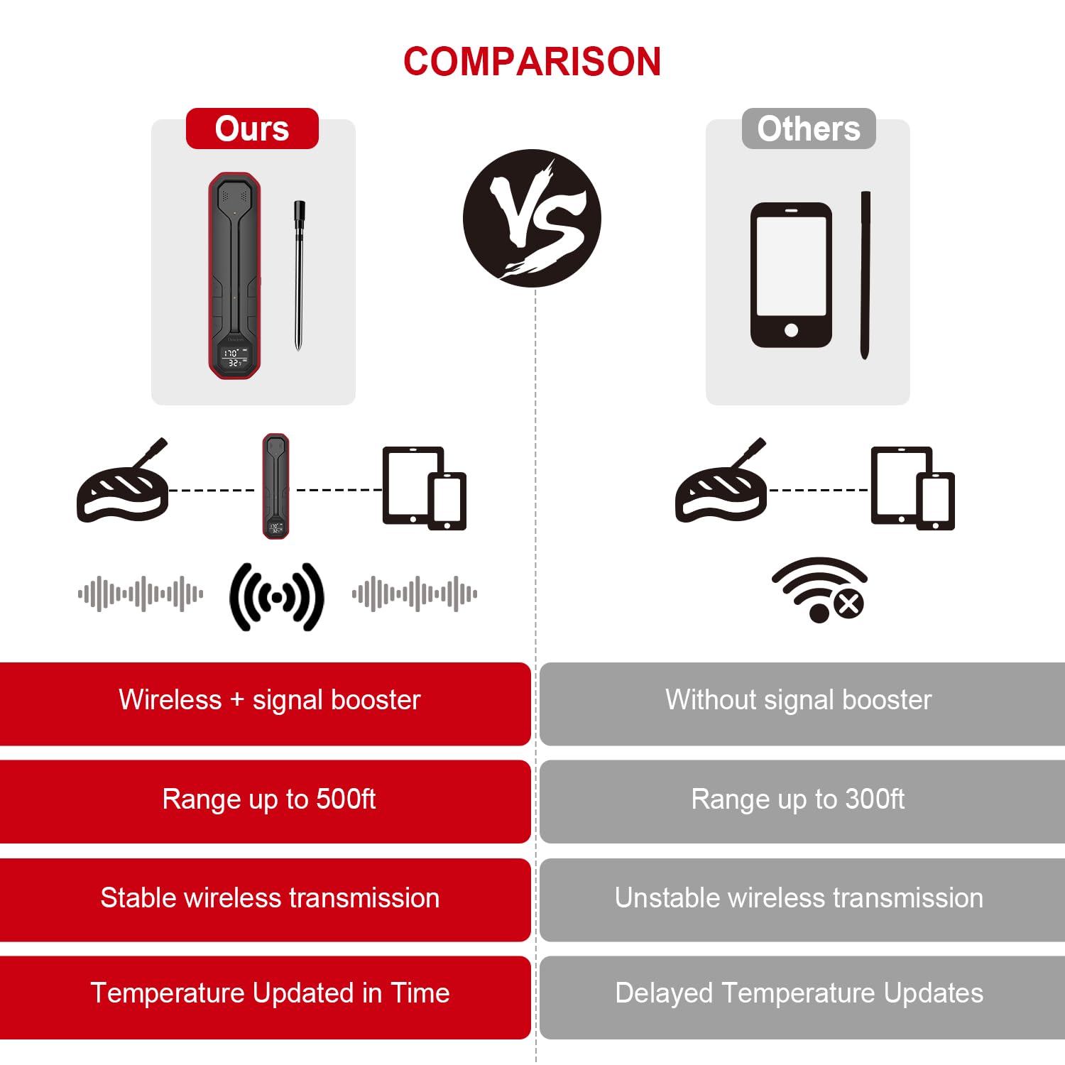 Wireless Meat Thermometer for Grilling & BBQ - Digital Cooking Thermometer with 500ft Remote Range & Smartphone App (iOS/Android) - Perfect for Steak, Turkey, Oven Baking & Outdoor Cooking