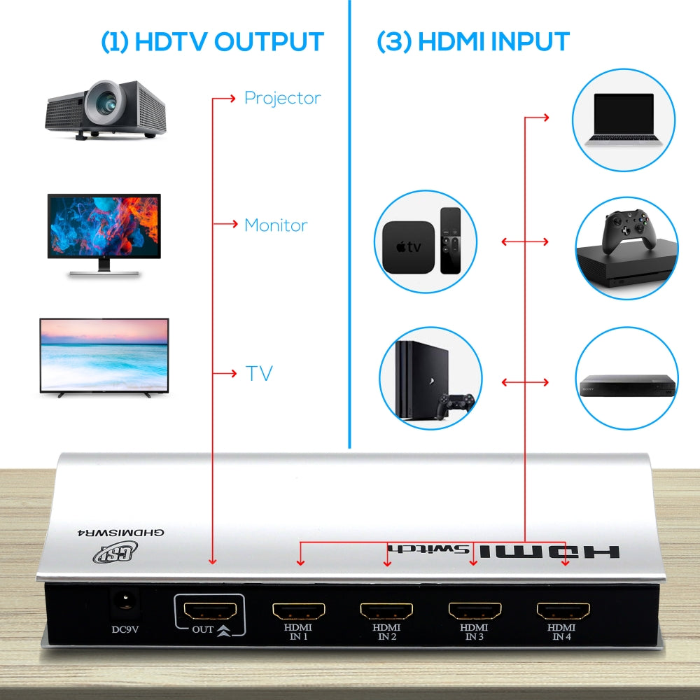 4K HDMI Switch with Remote - 4 Port 1 Out HDMI Switcher for TV, Gaming, Home Theater & Office Setup | Seamless HD Video & Audio Switching