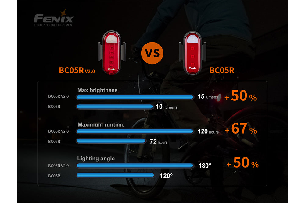 Fenix BC05R V2.0 USB Rechargeable Bike Tail Light - 300 Lumens, IP66 Waterproof, 5 Modes Cycling Safety Light for Night Riding & Commuting