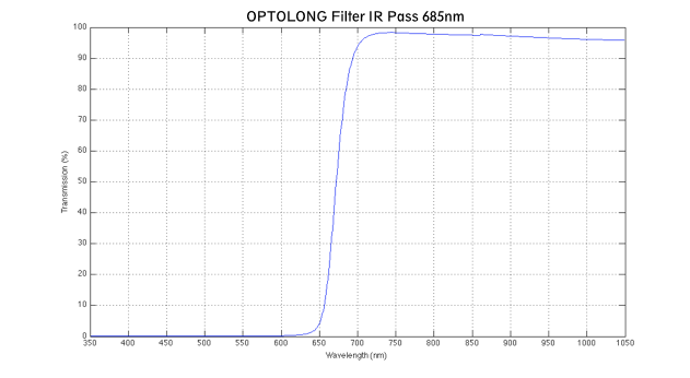 Optolong IR Pass 685nm Filter - 2