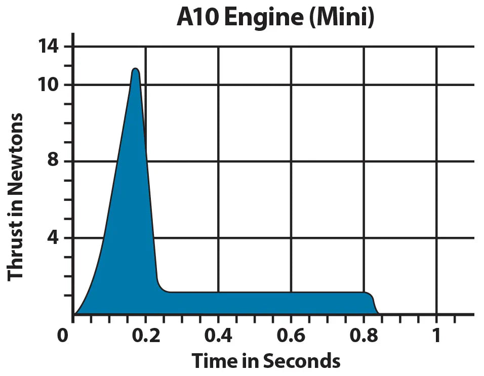 Estes A10-3T Mini Model Rocket Engine Pack - 4 Engines with Starters & Plugs (1511) | STEM Education, Hobby Rockets & Outdoor Science Experiments