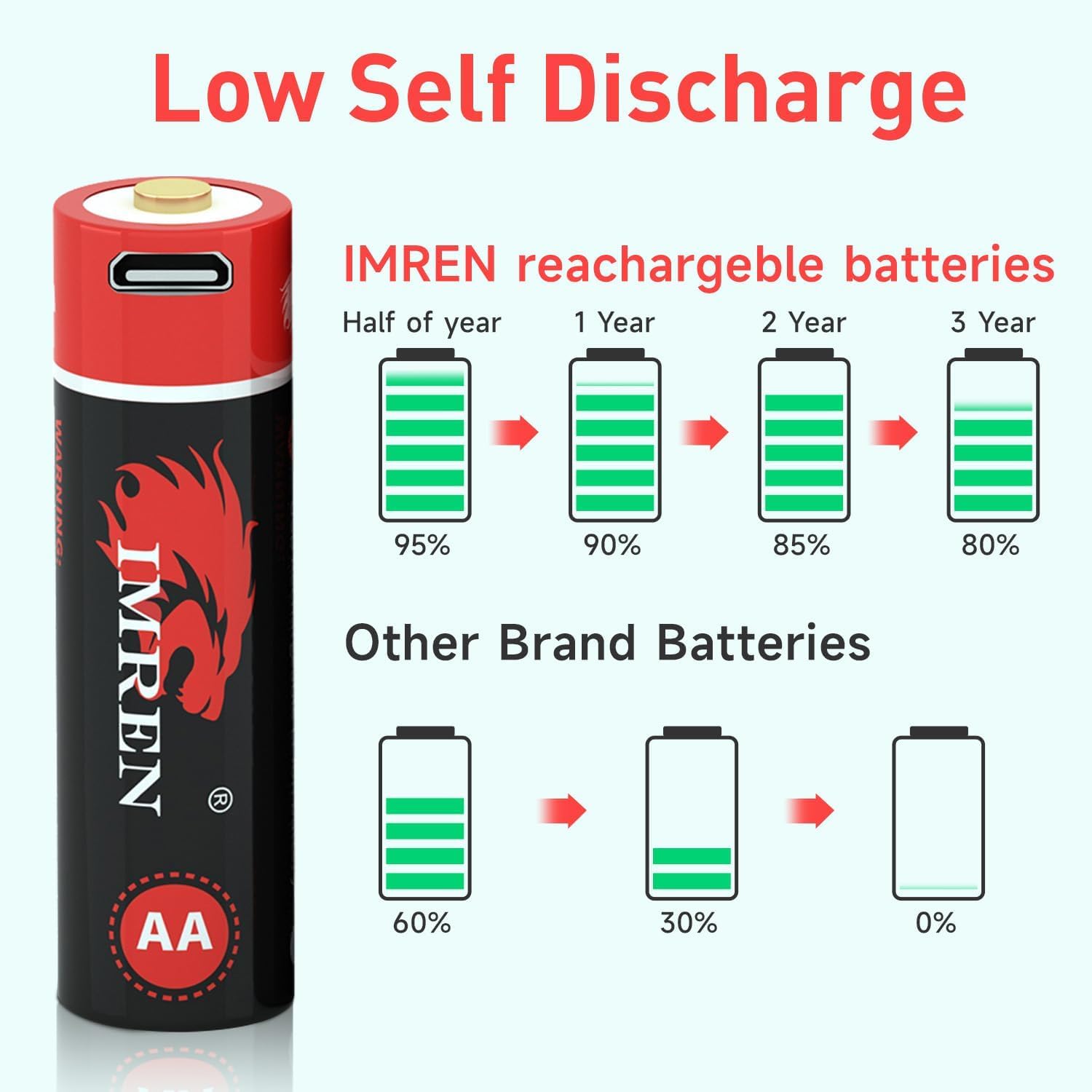 Imren USB Rechargeable AA Lithium Batteries 4 Pack - 2800mWh(1900mAh) 1.5V Li-ion Battery with 4-in-1 Charging Cable | 2-Hour Fast Charge | 1200+ Life Cycles | Perfect for Cameras, Game Controllers & Smart Home Devices