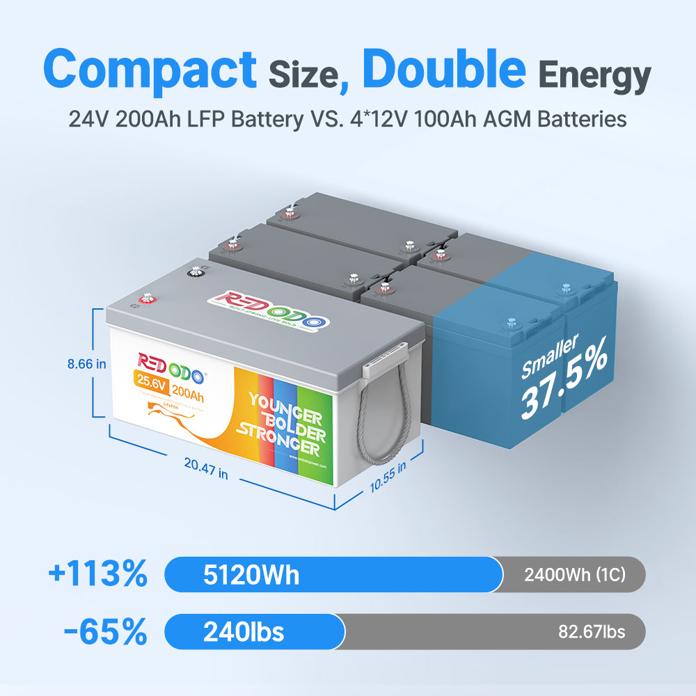 Redodo 24V 200Ah LiFePO4 Lithium Battery - Deep Cycle for Marine, RV, Solar Power & Home Backup | Reliable Energy Storage for Off-Grid Living & Emergency Power