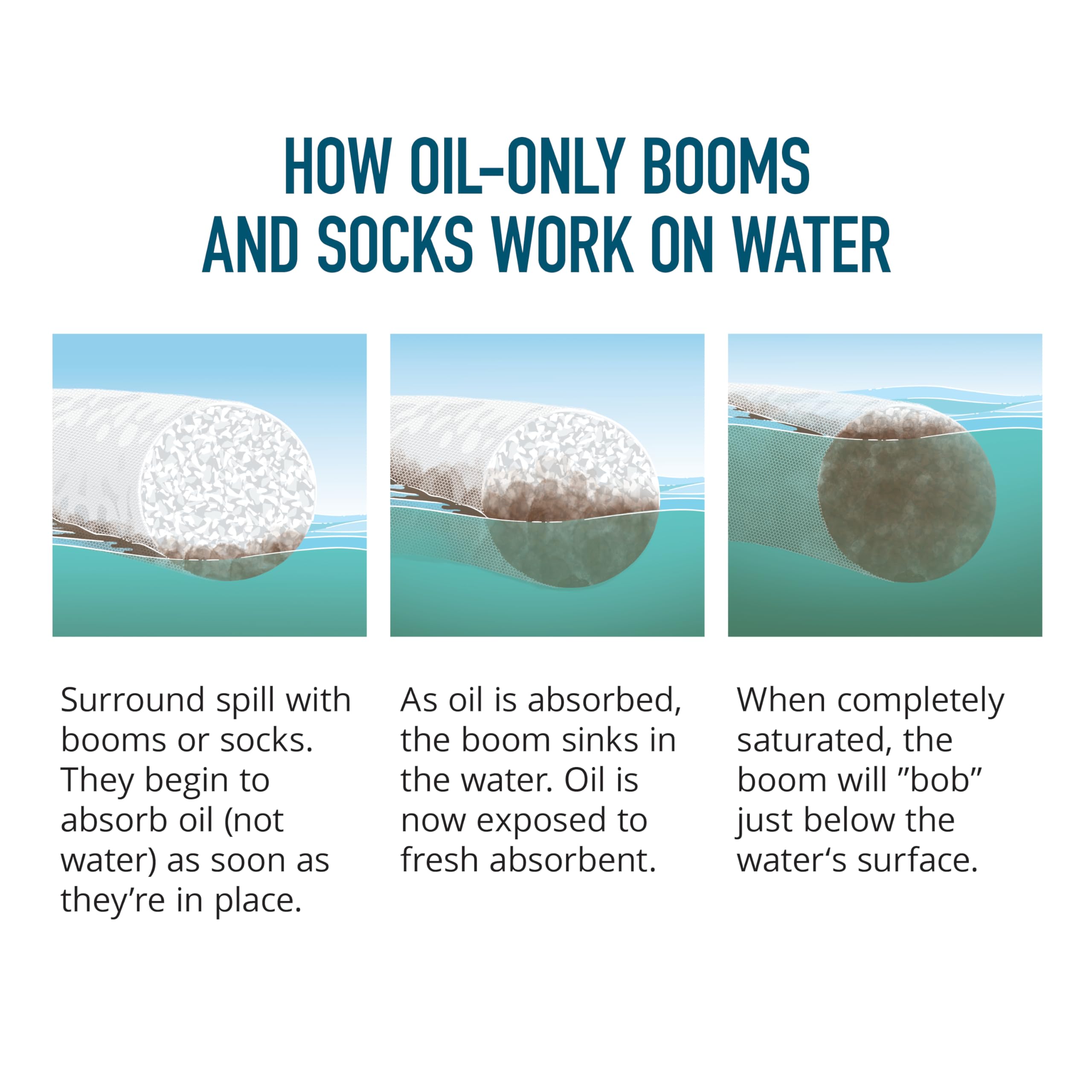 Oil-Only Absorbent Boom for Spill Cleanup | 3