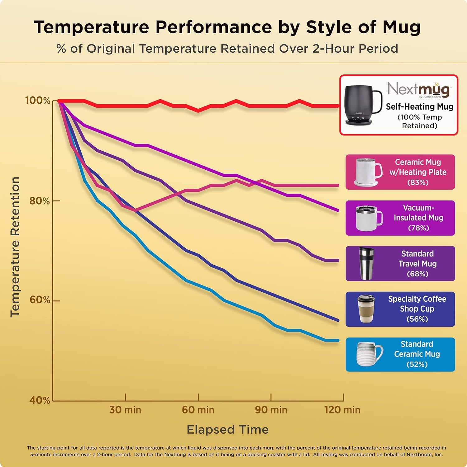 Nextmug - Smart Temperature-Controlled Self-Heating Coffee Mug with App Control - 14oz Insulated Travel Mug (Violet) - Perfect for Office, Commuting & Outdoor Adventures