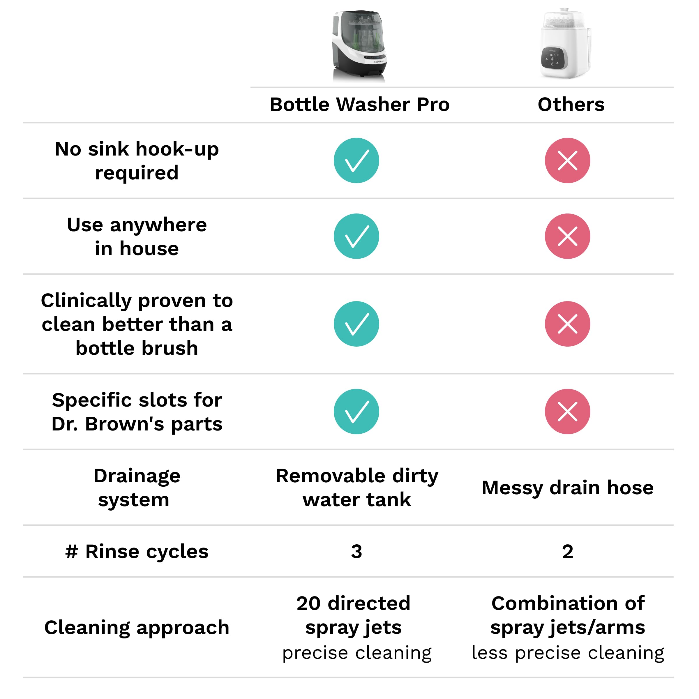 Baby Brezza Bottle Washer Pro - All-in-One Baby Bottle Cleaner, Sterilizer & Dryer Machine - Automatic Washer for Bottles, Pump Parts & Sippy Cups - Eliminates Hand Washing & Drying Racks - Perfect for Busy Parents & Daycare Centers