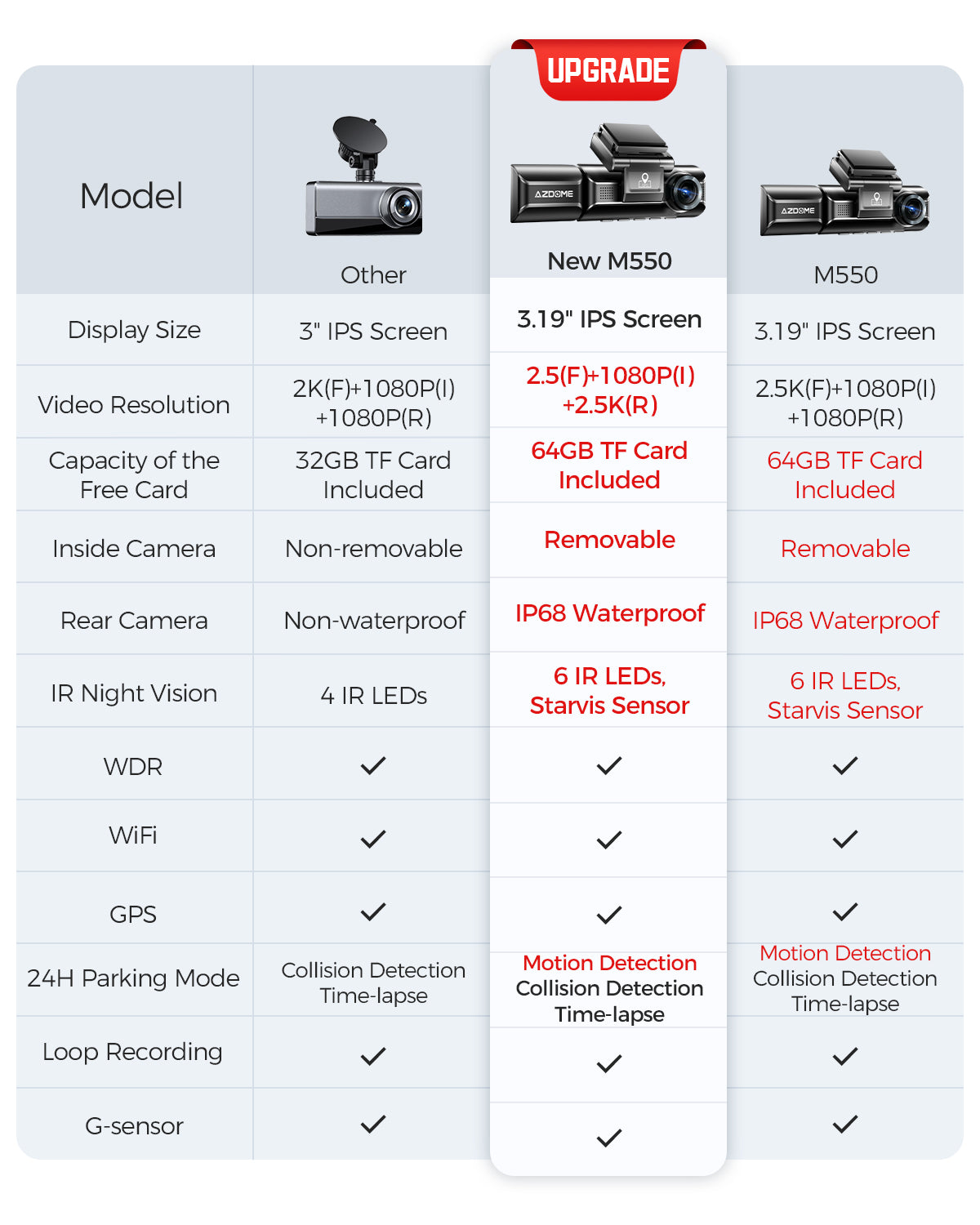 AZDOME M550 3-Channel 4K Dash Cam with 3.19