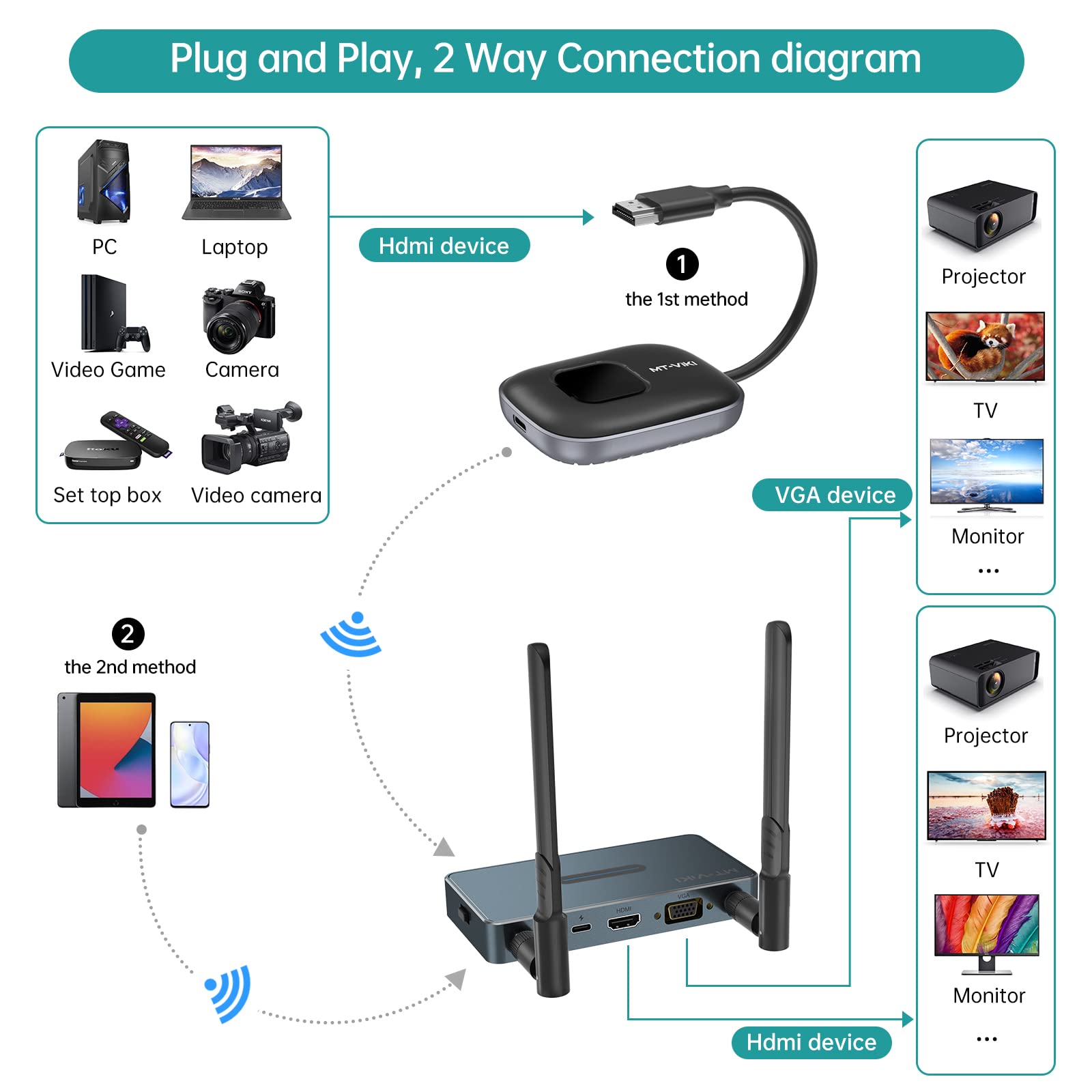 MT-VIKI Wireless HDMI Transmitter and Receiver Kit - 1080P HD Video Extender with 1 in 2 Out (HDMI & VGA), 165ft Range & Audio Support - Perfect for Home Theater, Conference Rooms & Gaming Setups