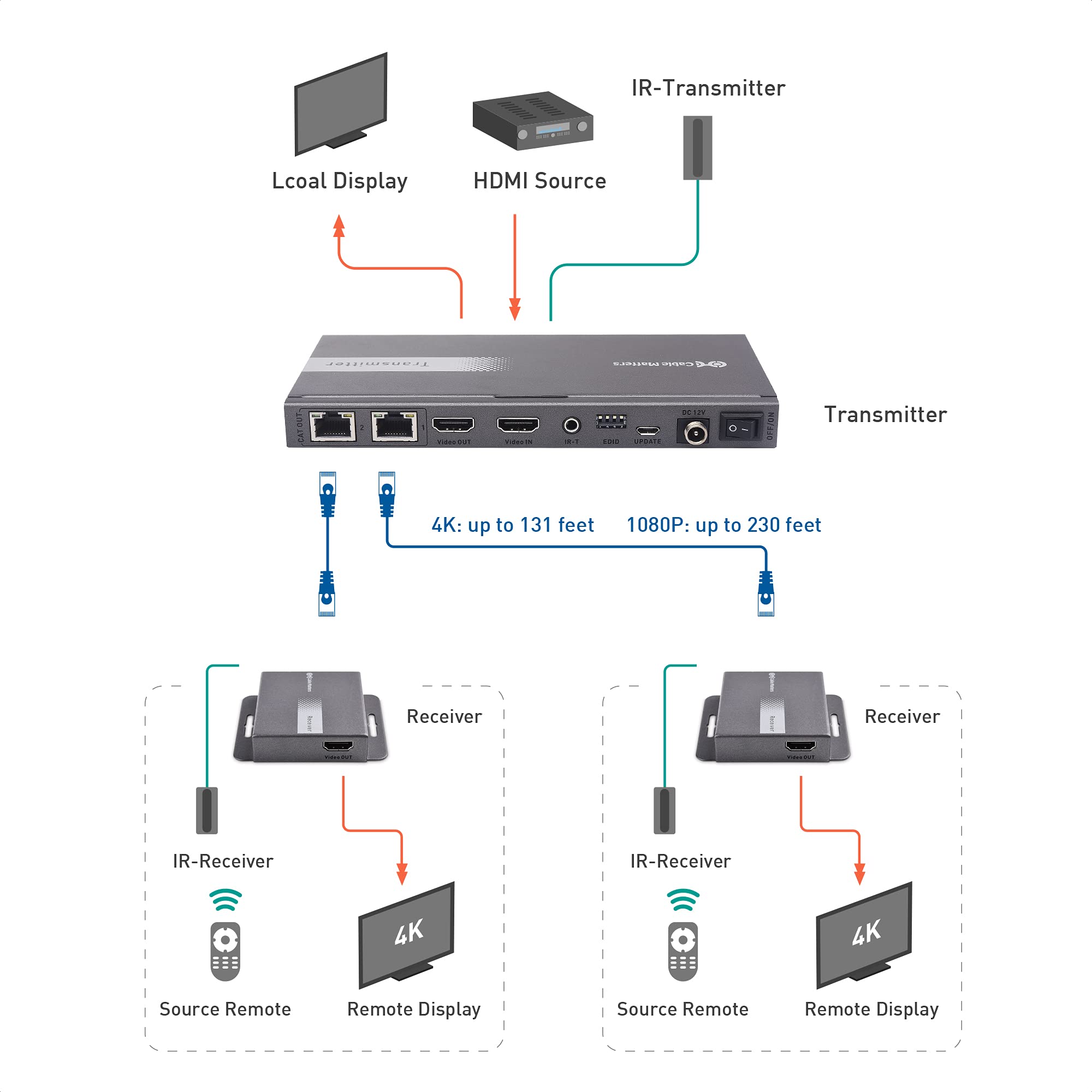 Cable Matters 4K 1x2 HDMI Extender Splitter - 4K HDMI Over Ethernet Extender Kit for 1-to-2 Setups | Supports 4K@60Hz up to 131ft & 1080p@60Hz up to 230ft | Ideal for Home Theater, Gaming & Conference Room Setup